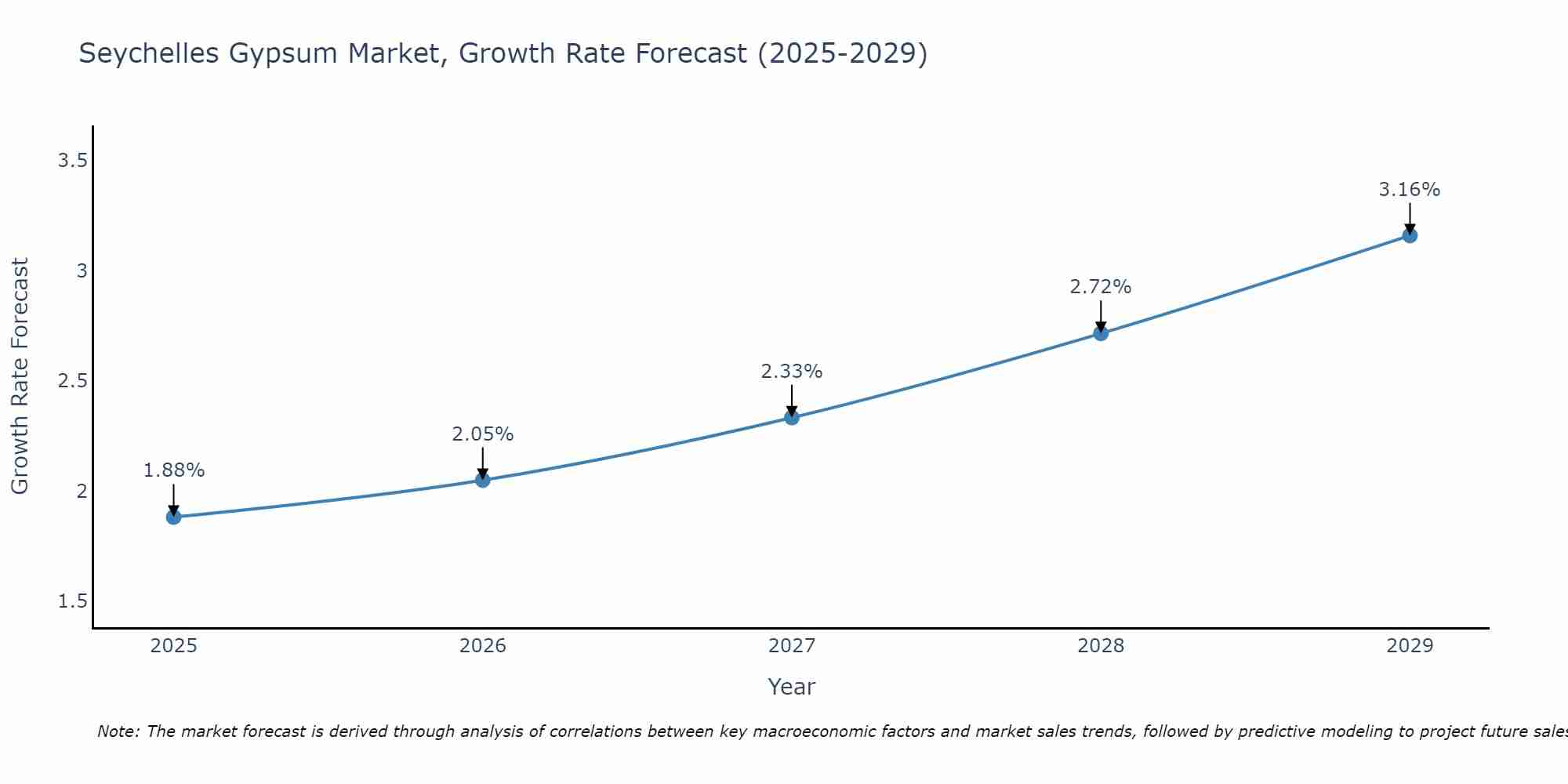 Seychelles Gypsum Market Growth Rate