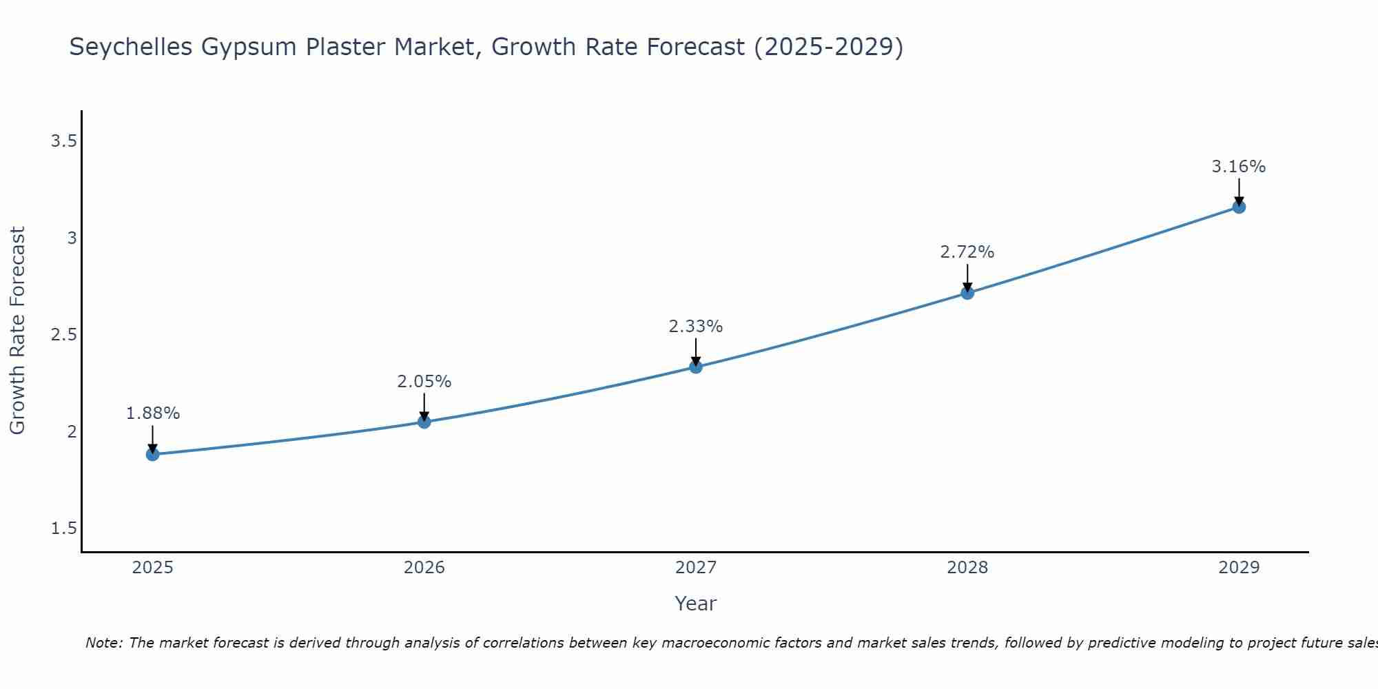 Seychelles Gypsum Plaster Market Growth Rate