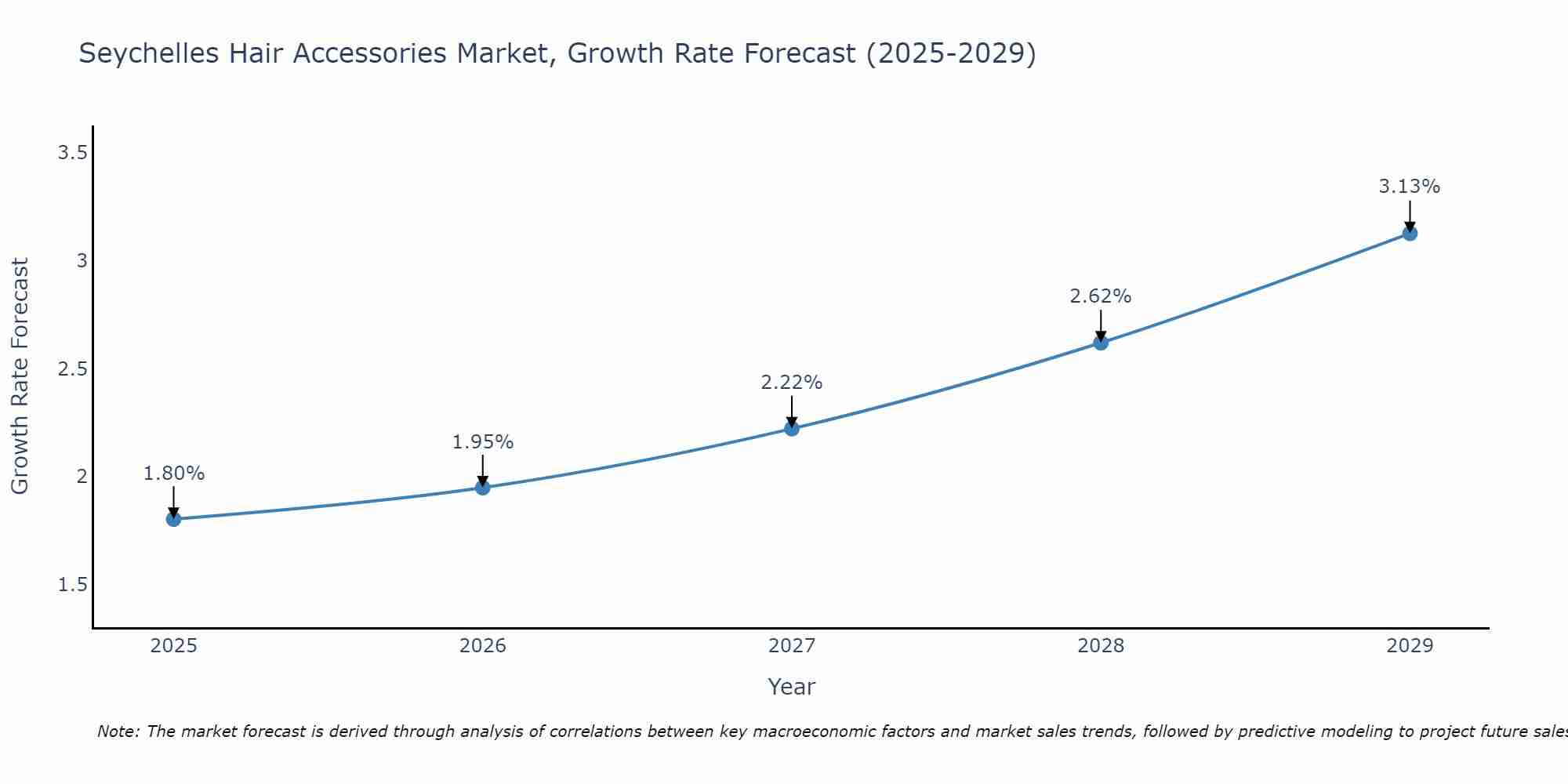 Seychelles Hair Accessories Market Growth Rate