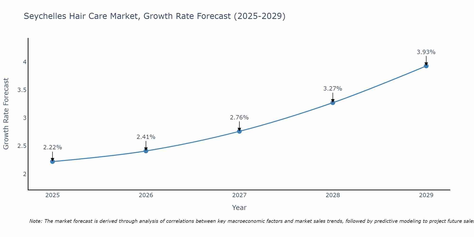 Seychelles Hair Care Market Growth Rate