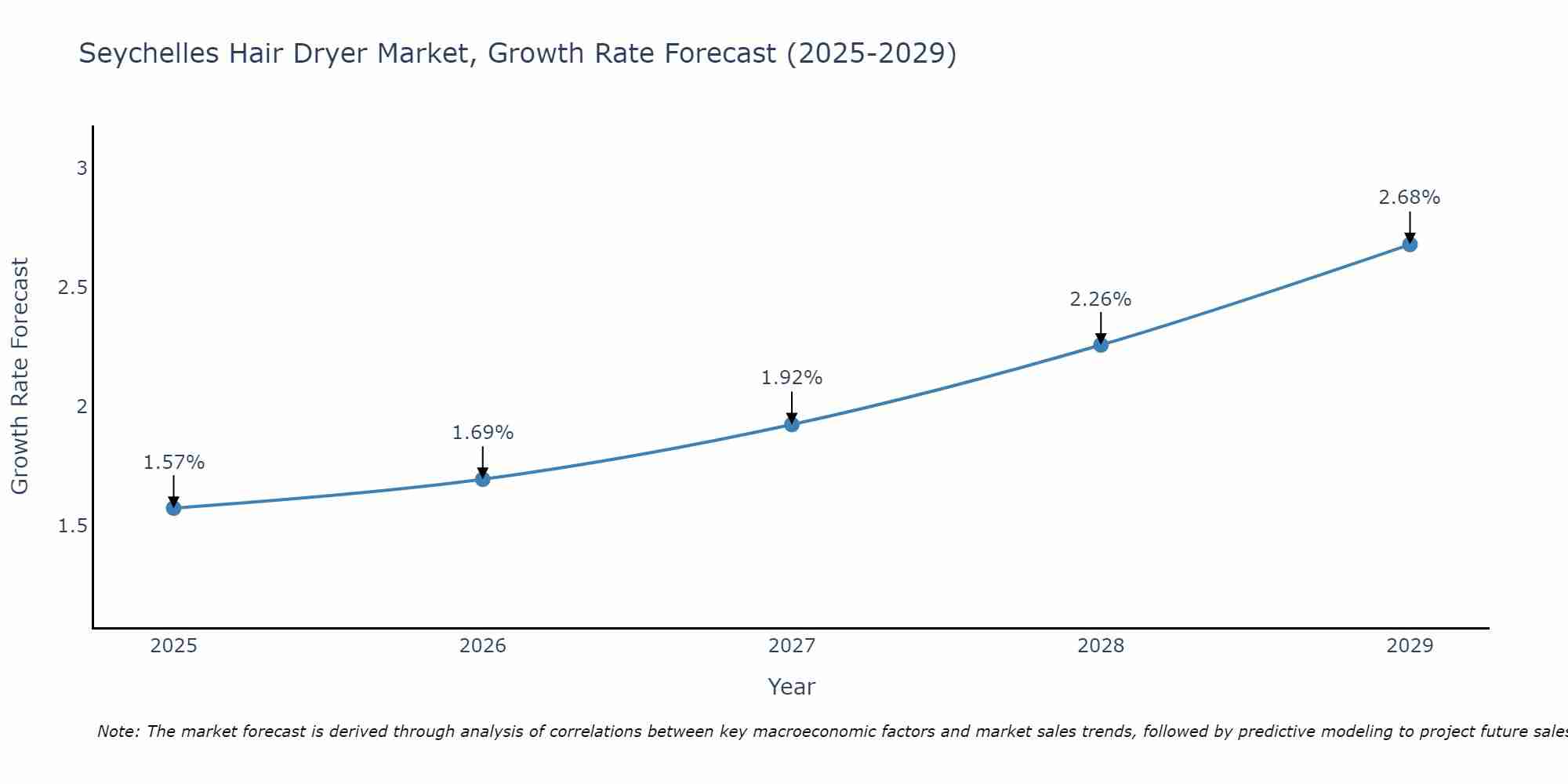 Seychelles Hair Dryer Market Size Growth Rate