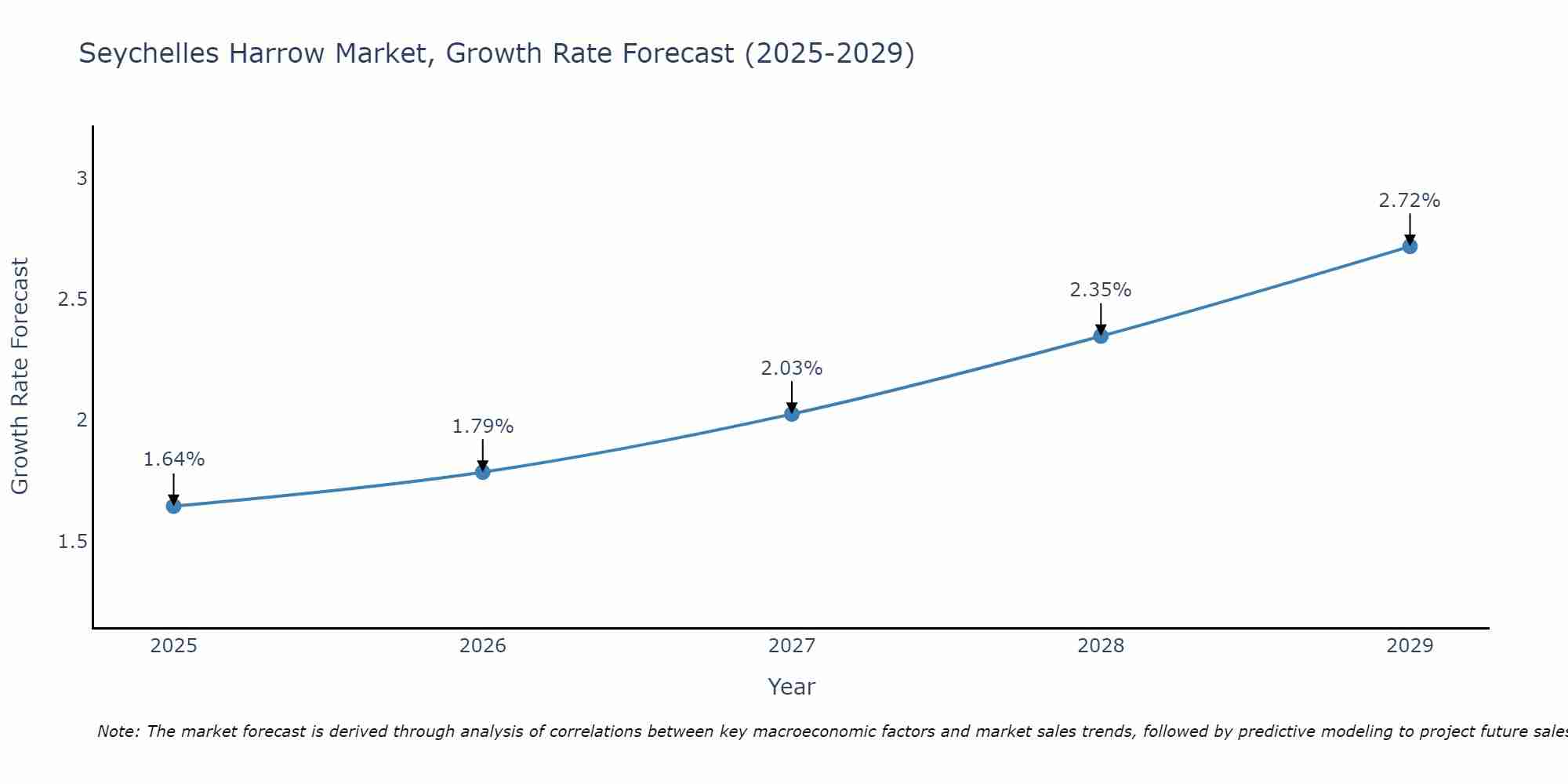 Seychelles Harrow Market Growth Rate