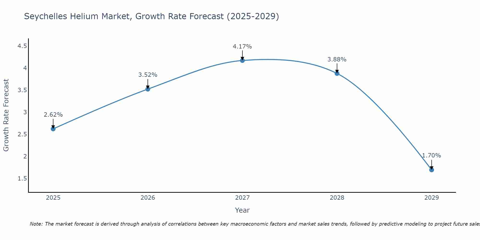 Seychelles Helium Market Growth Rate