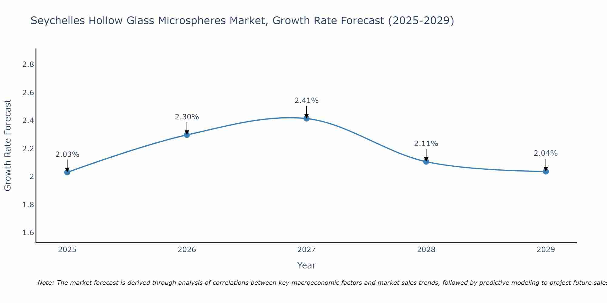 Seychelles Hollow Glass Microspheres Market Growth Rate