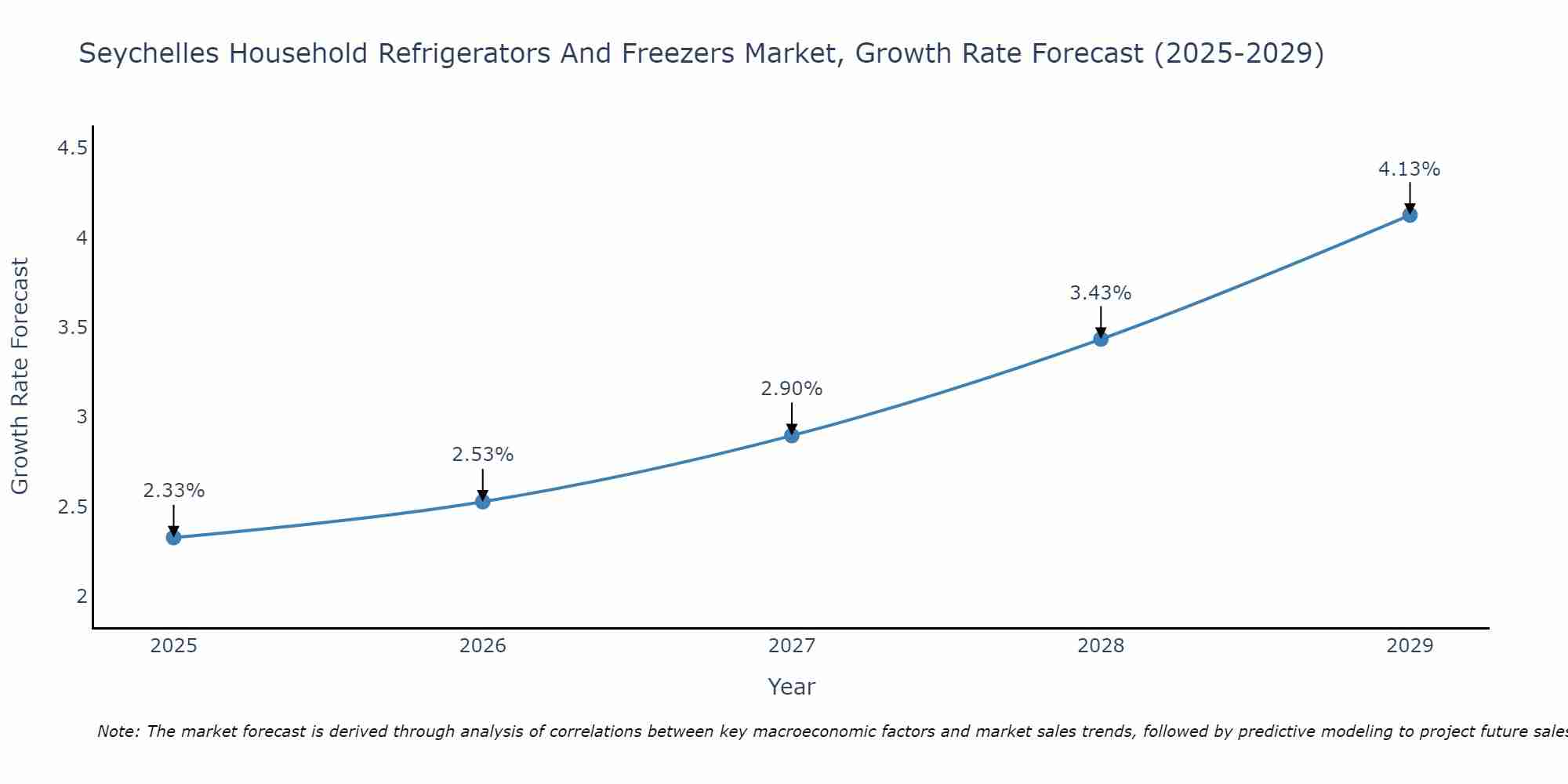 Seychelles Household Refrigerators And Freezers Market Growth Rate