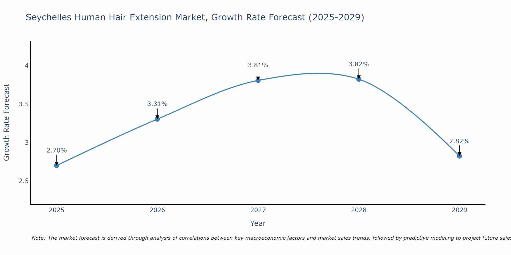 Seychelles Human Hair Extension Market Growth Rate
