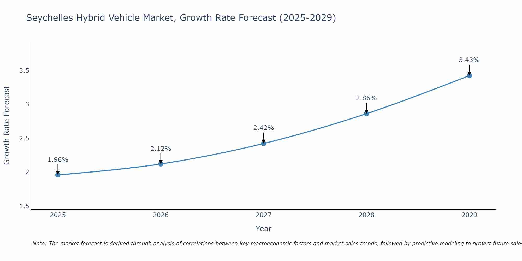 Seychelles Hybrid Vehicle Market Growth Rate