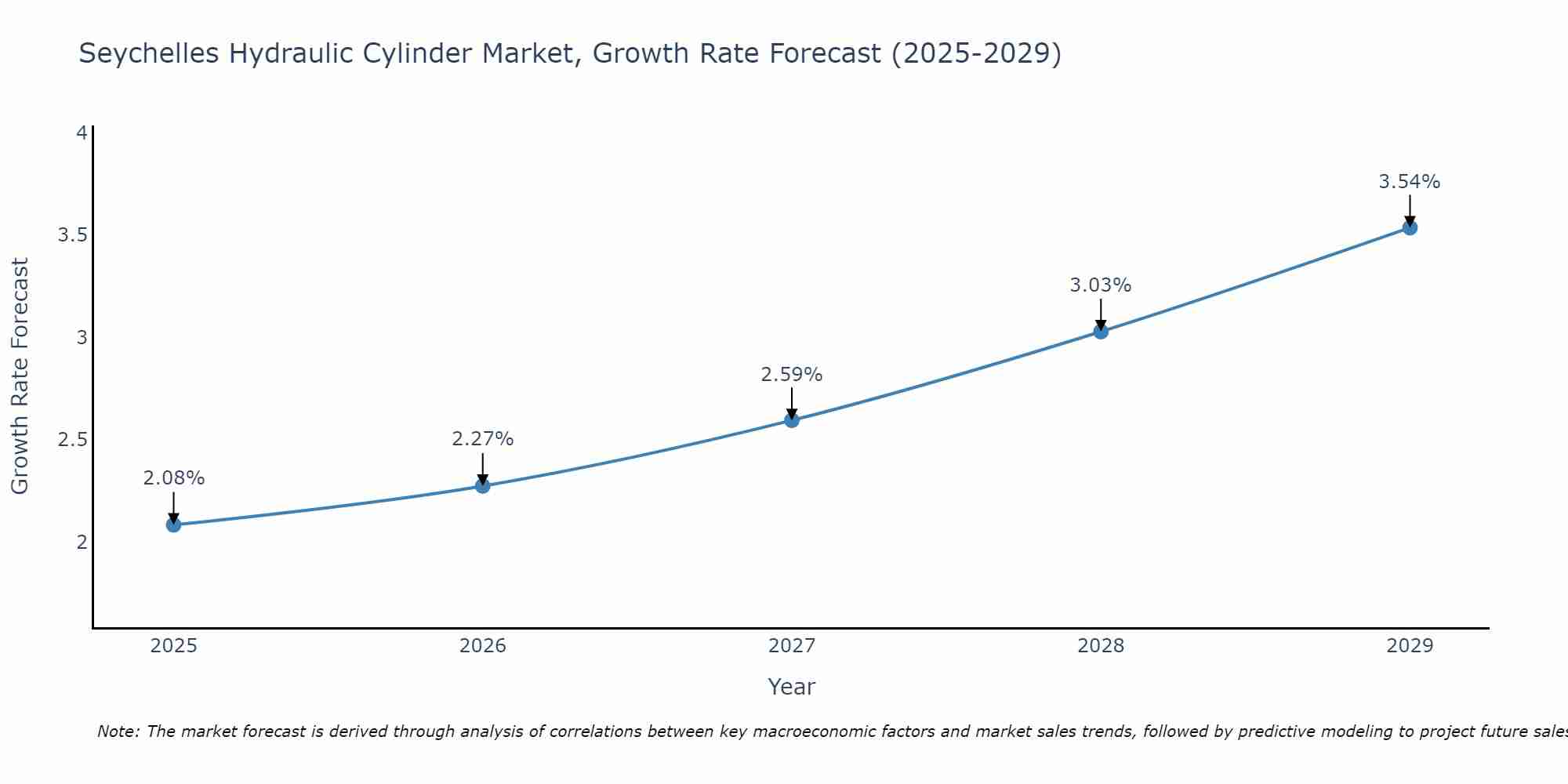 Seychelles Hydraulic Cylinder Market Size Growth Rate