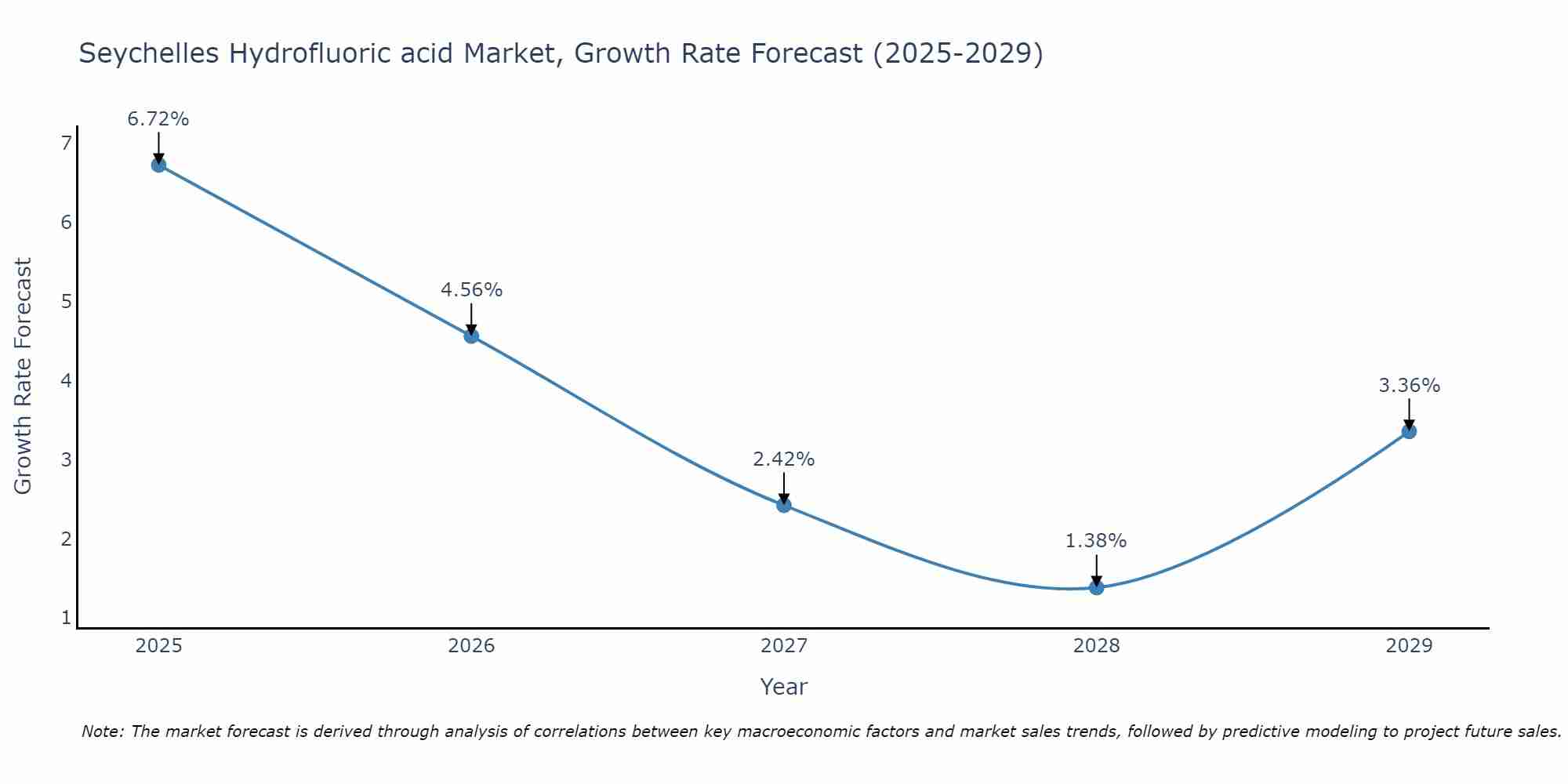Seychelles Hydrofluoric acid Market Growth Rate