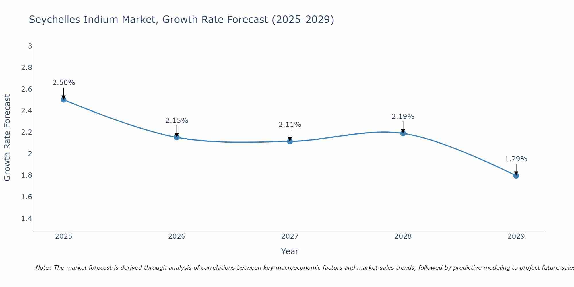 Seychelles Indium Market Growth Rate