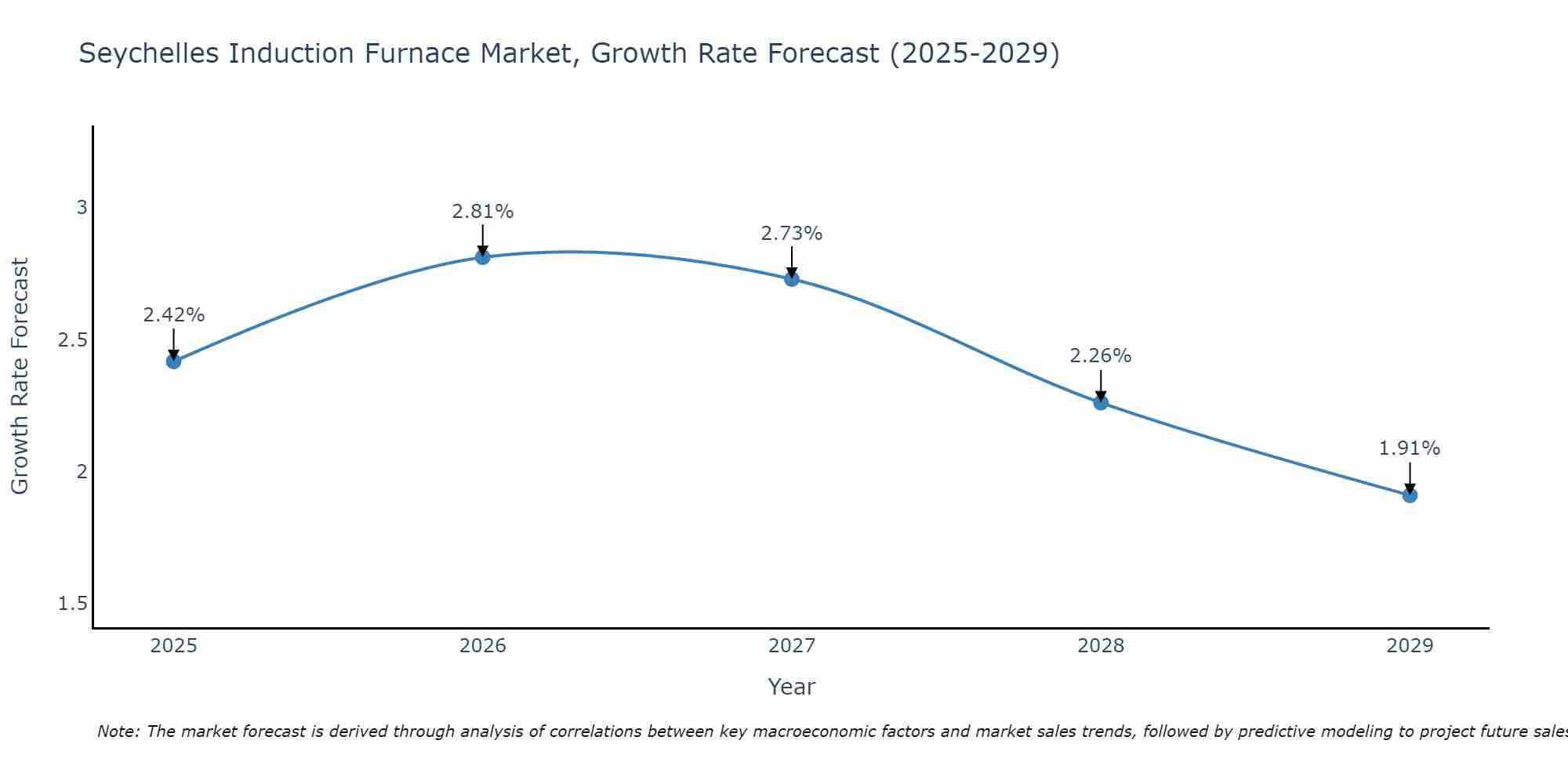 Seychelles Induction Furnace Market Growth Rate