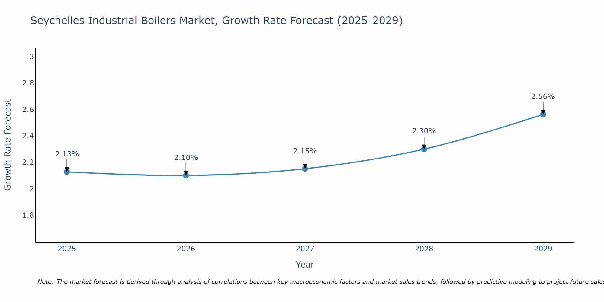 Seychelles Industrial Boilers Market Growth Rate