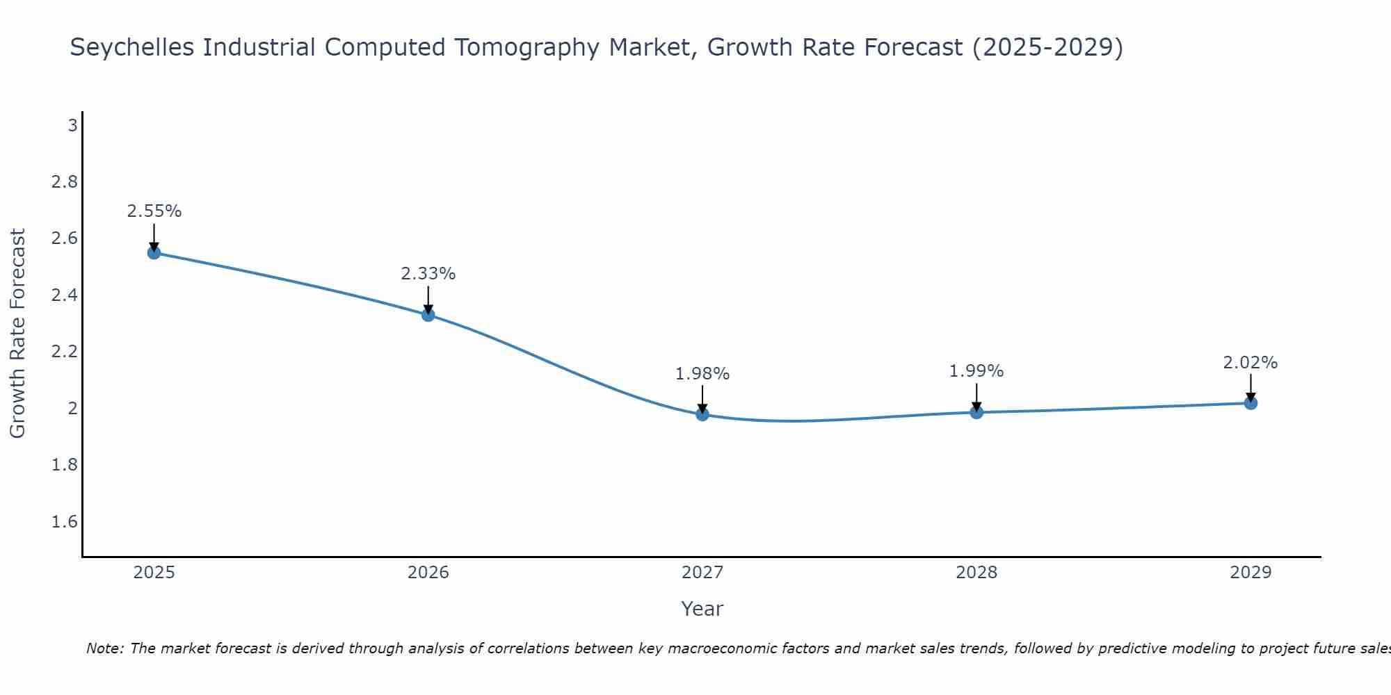 Seychelles Industrial Computed Tomography Market Growth Rate