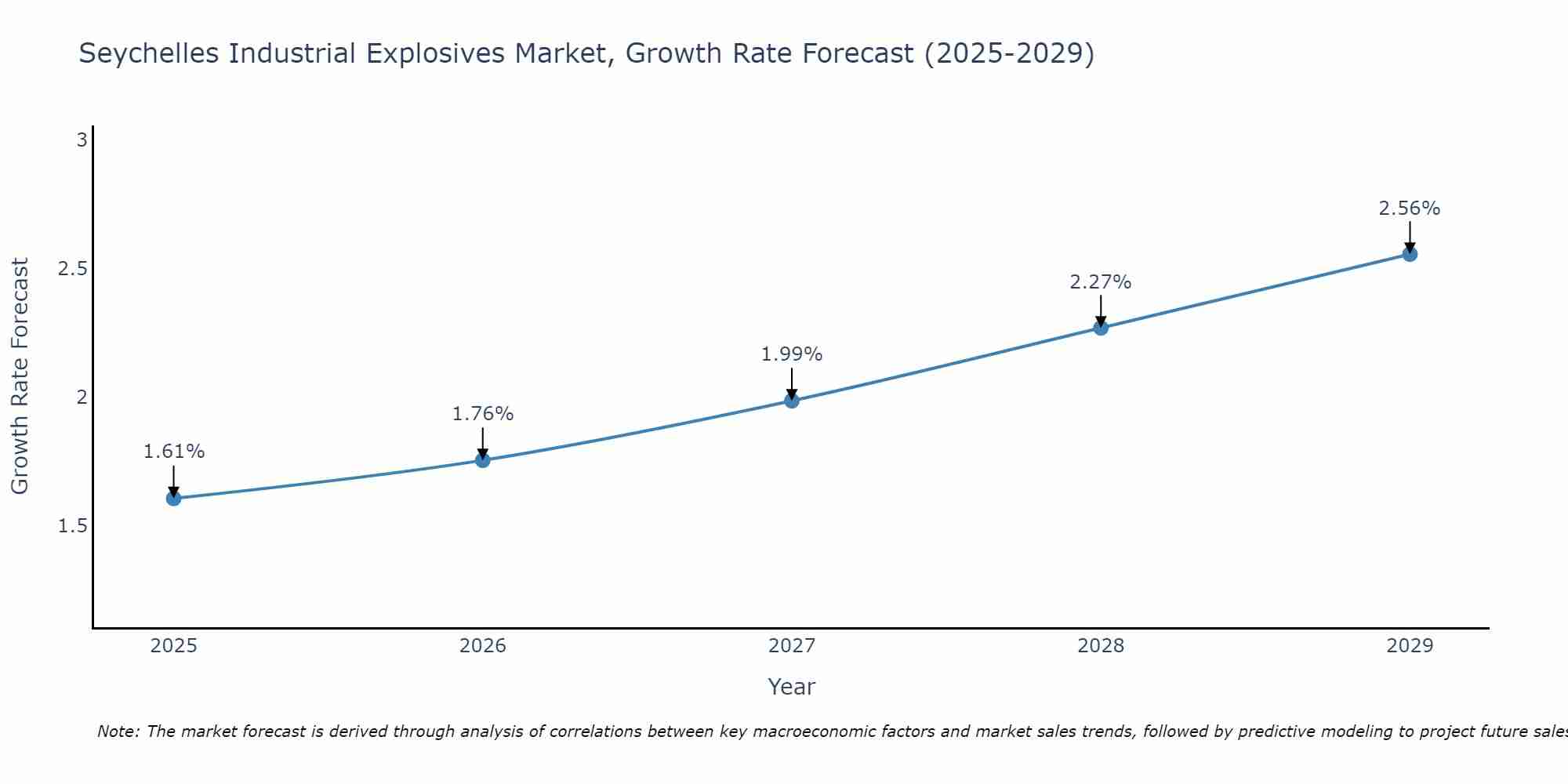 Seychelles Industrial Explosives Market Growth Rate