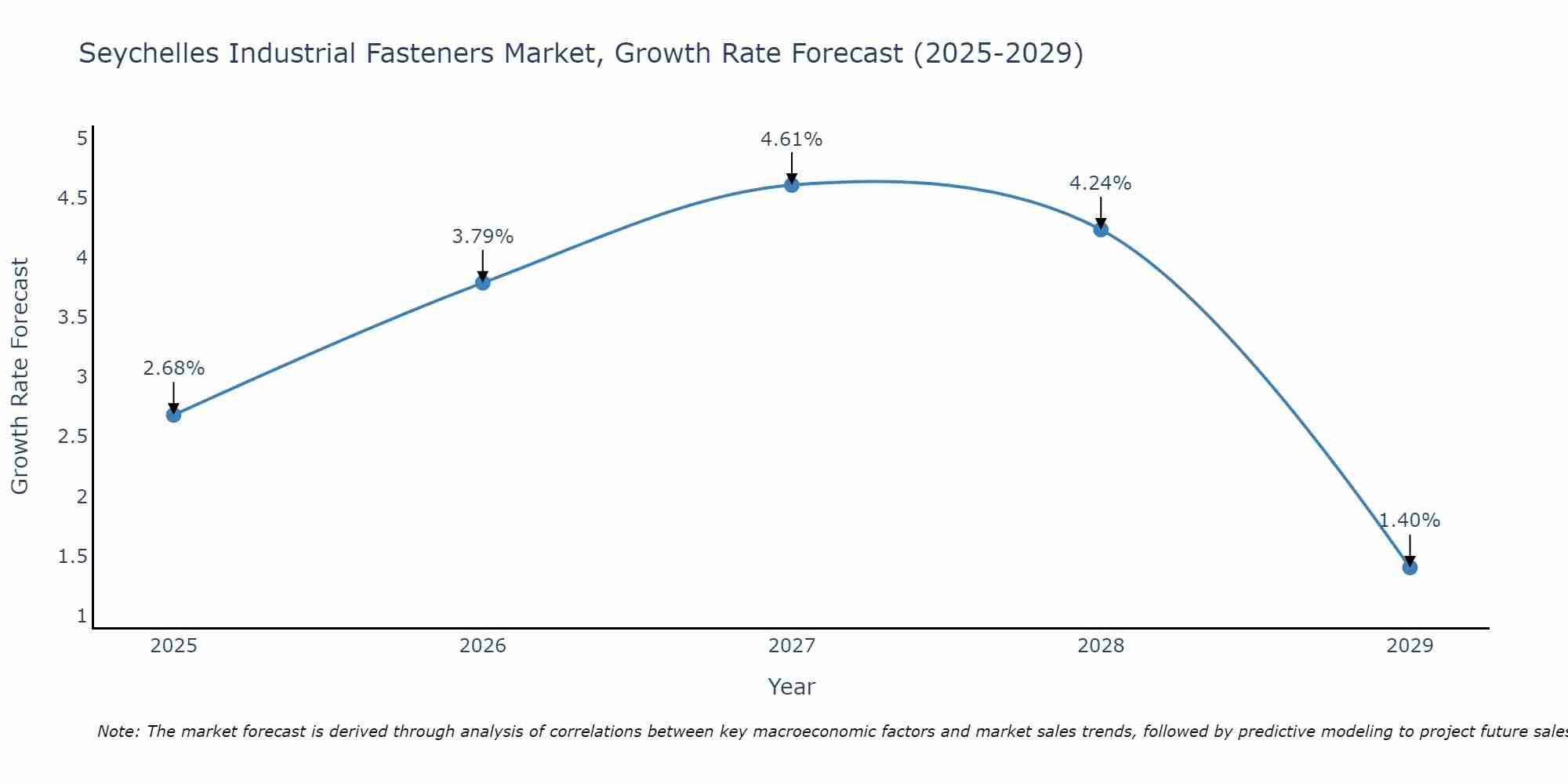 Seychelles Industrial Fasteners Market Growth Rate