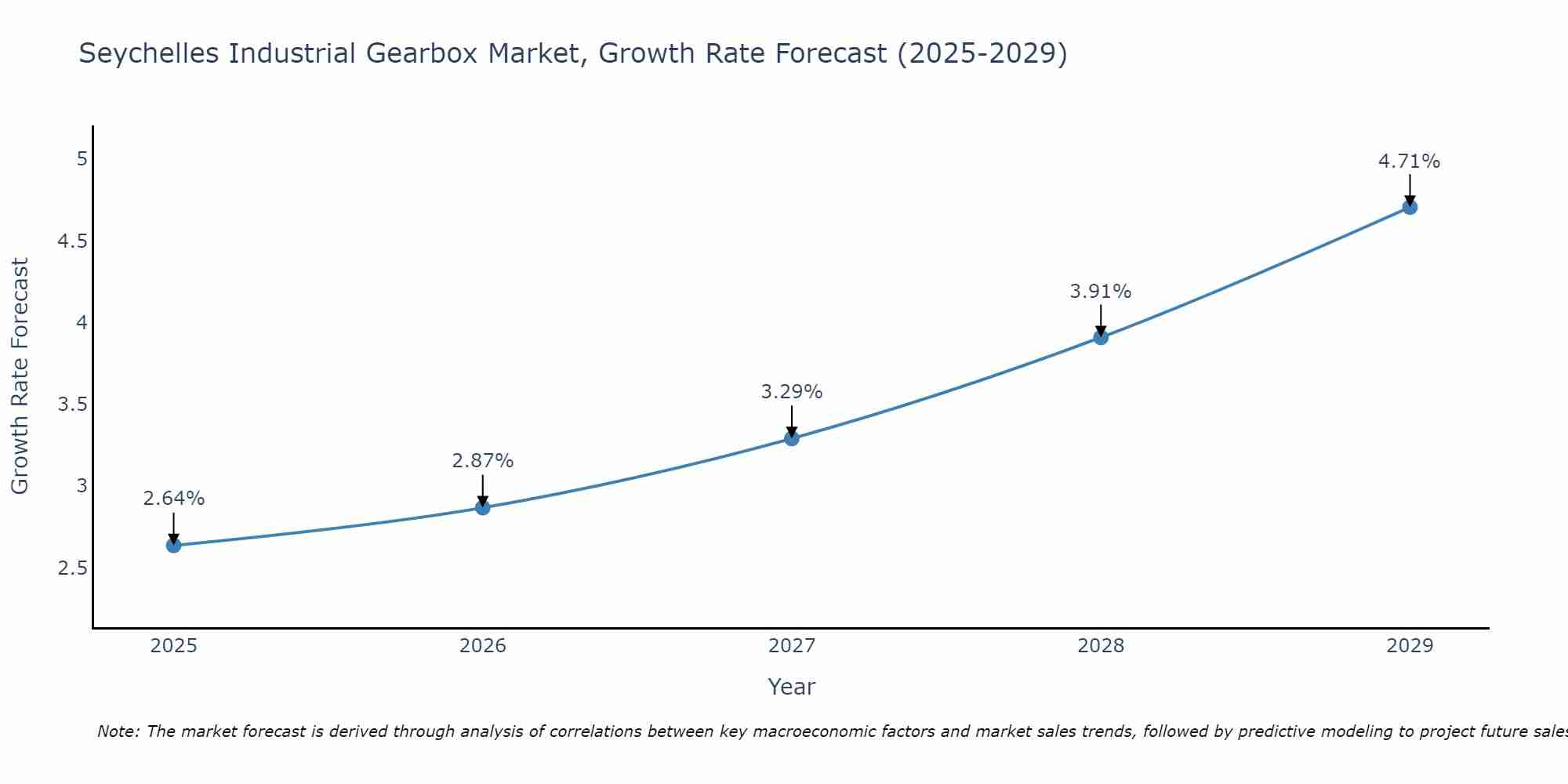Seychelles Industrial Gearbox Market Growth Rate