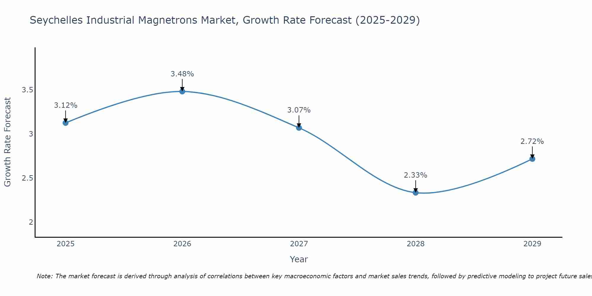 Seychelles Industrial Magnetrons Market Growth Rate