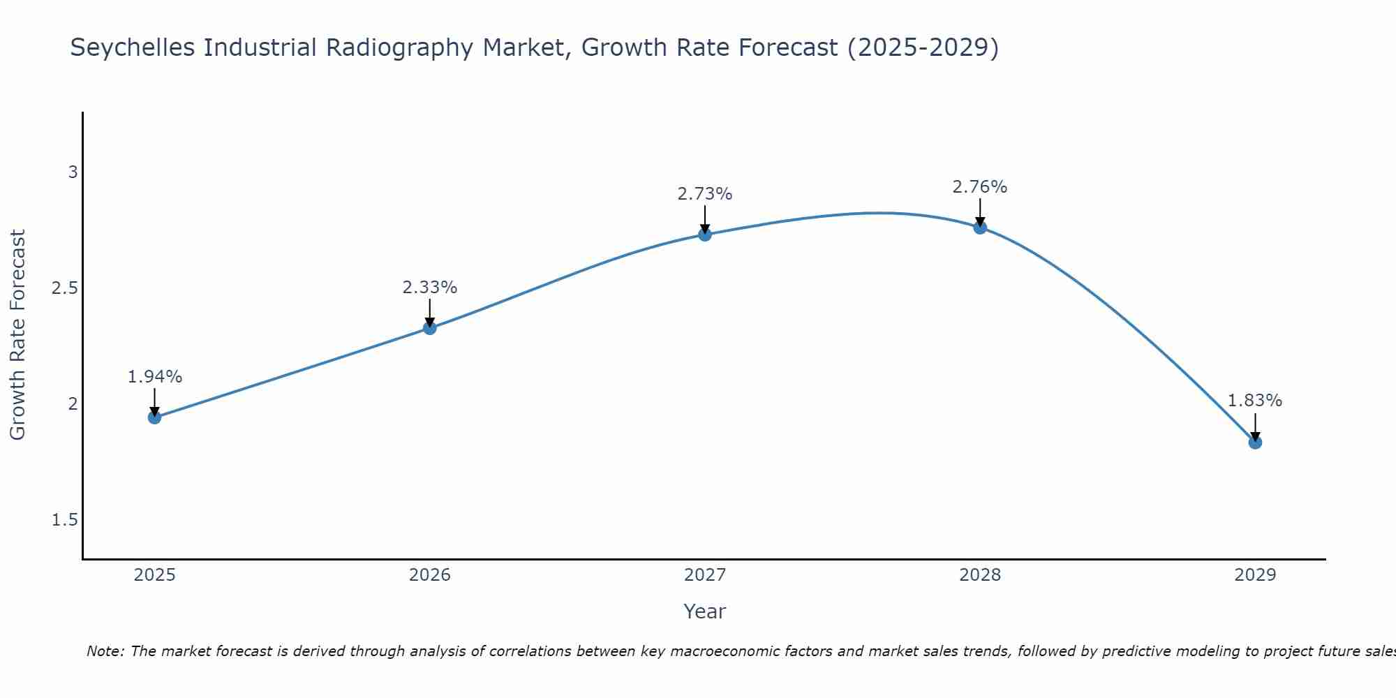 Seychelles Industrial Radiography Market Growth Rate