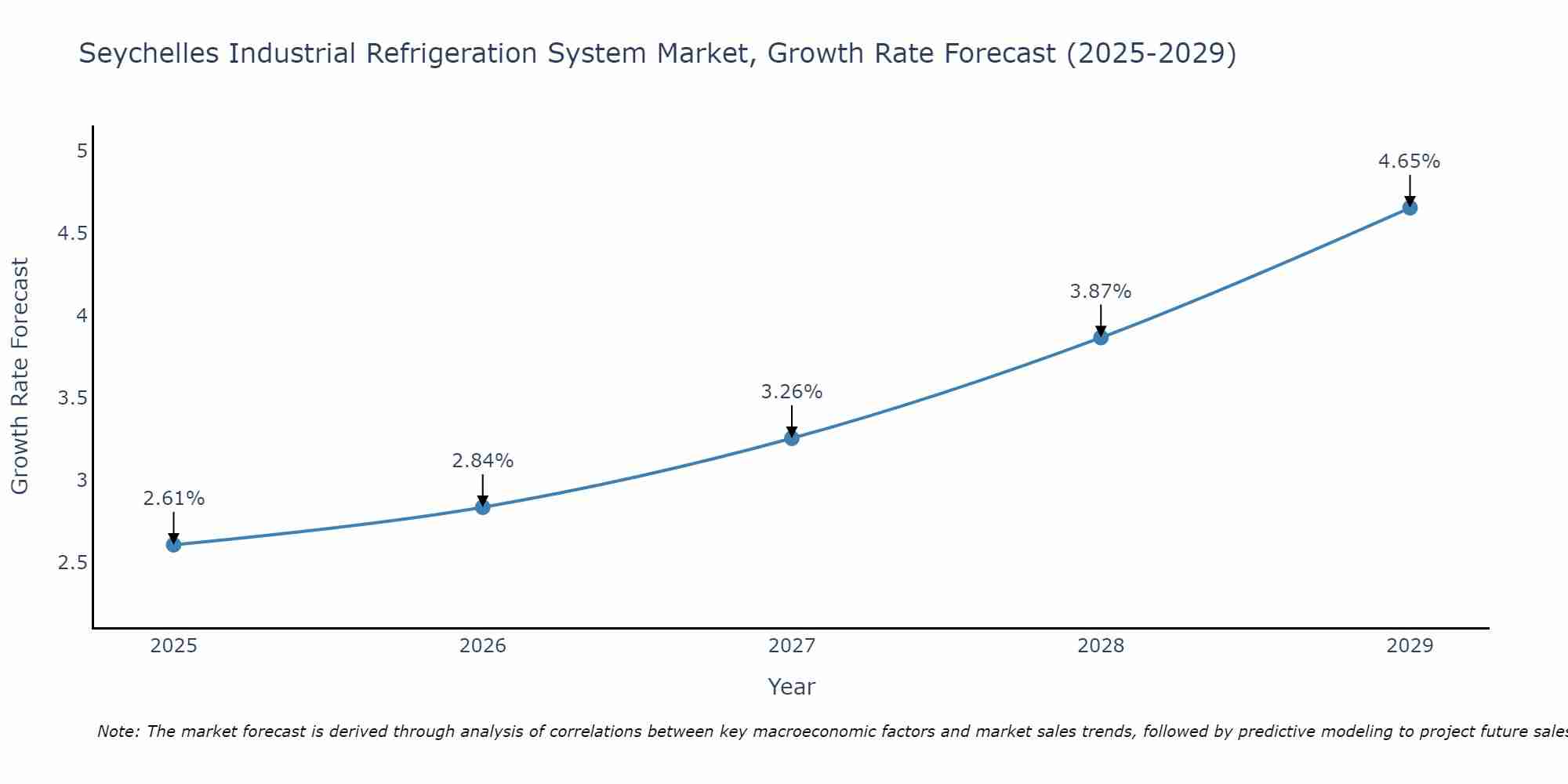 Seychelles Industrial Refrigeration System Market Growth Rate