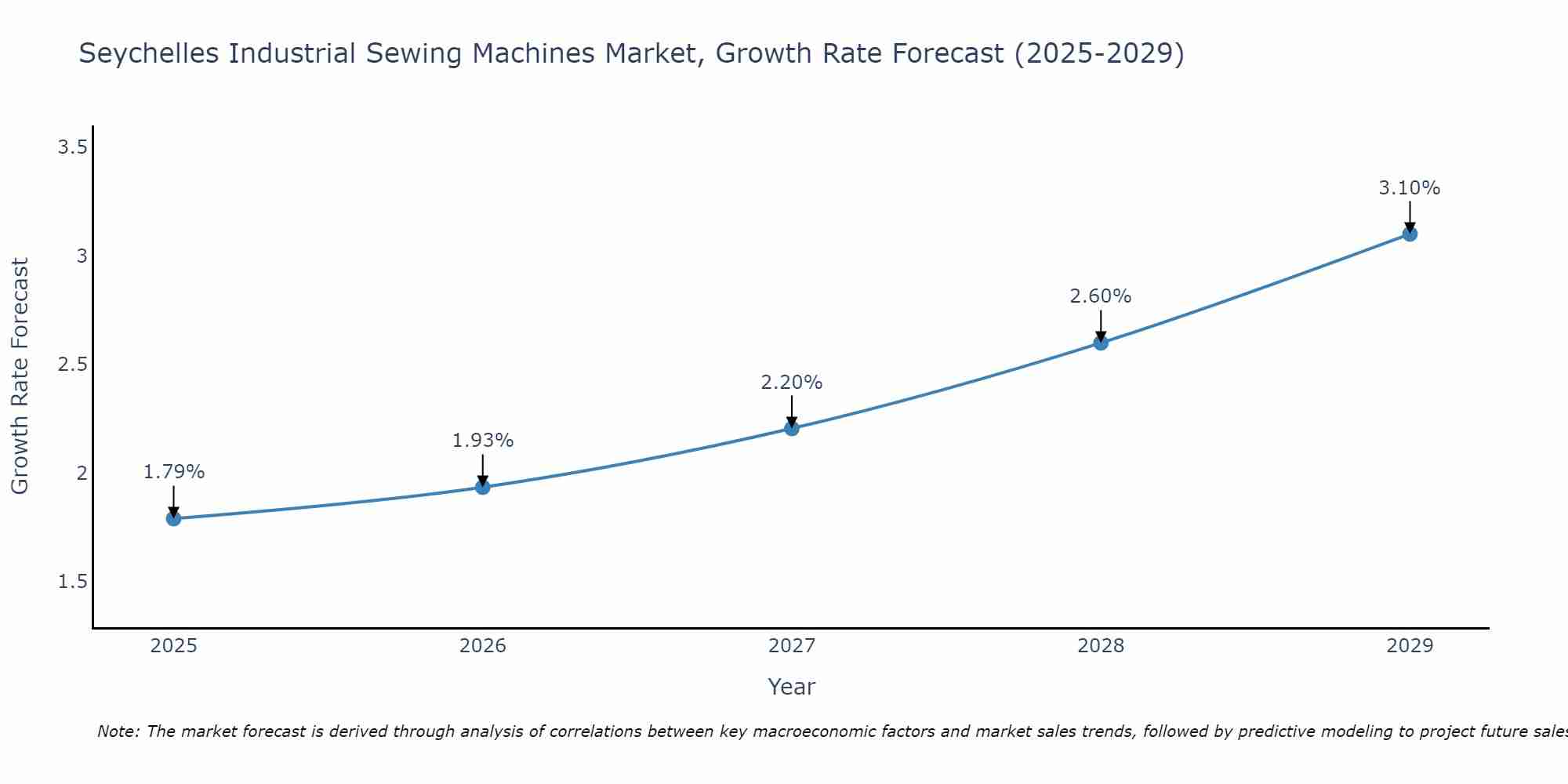 Seychelles Industrial Sewing Machines Market Size Growth Rate