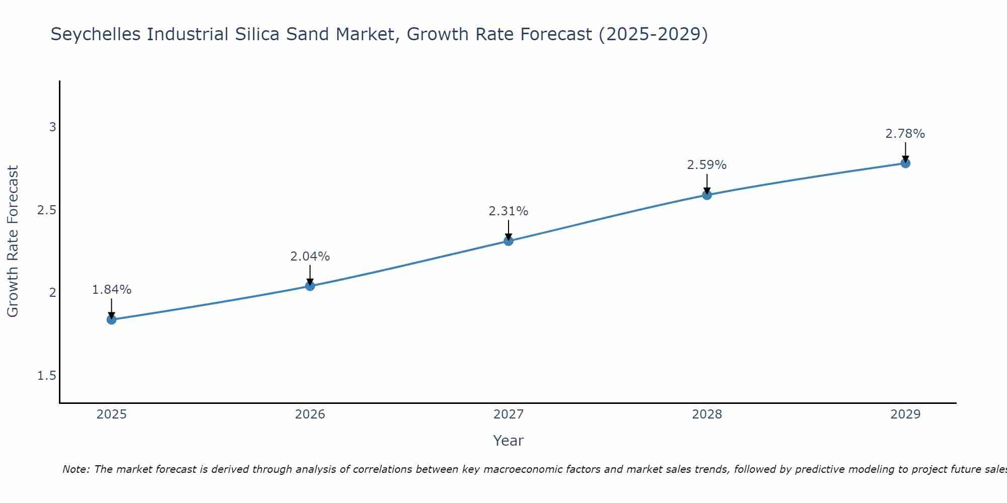 Seychelles Industrial Silica Sand Market Growth Rate