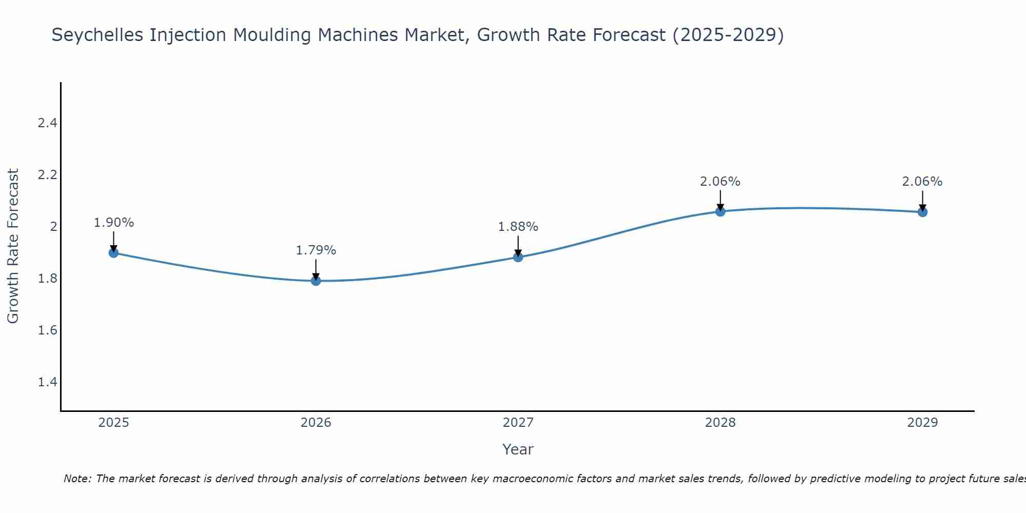 Seychelles Injection Moulding Machines Market Growth Rate