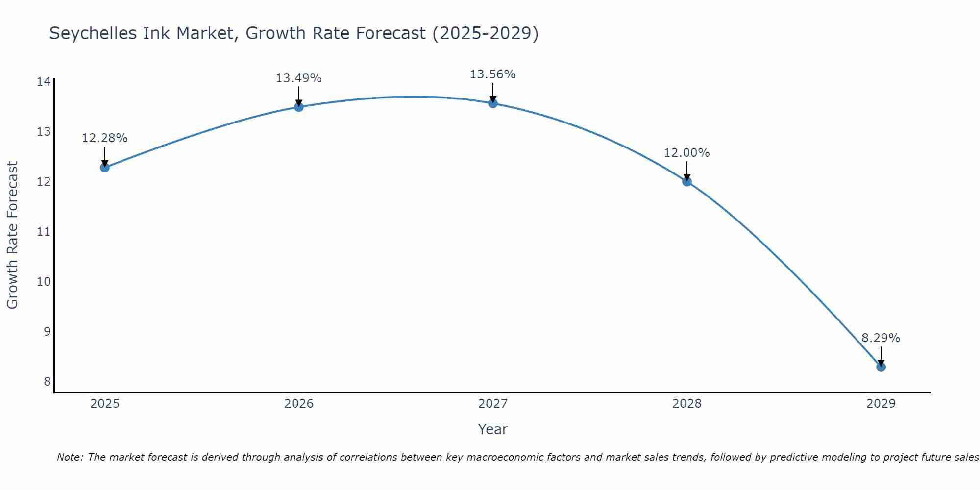 Seychelles Ink Market Growth Rate