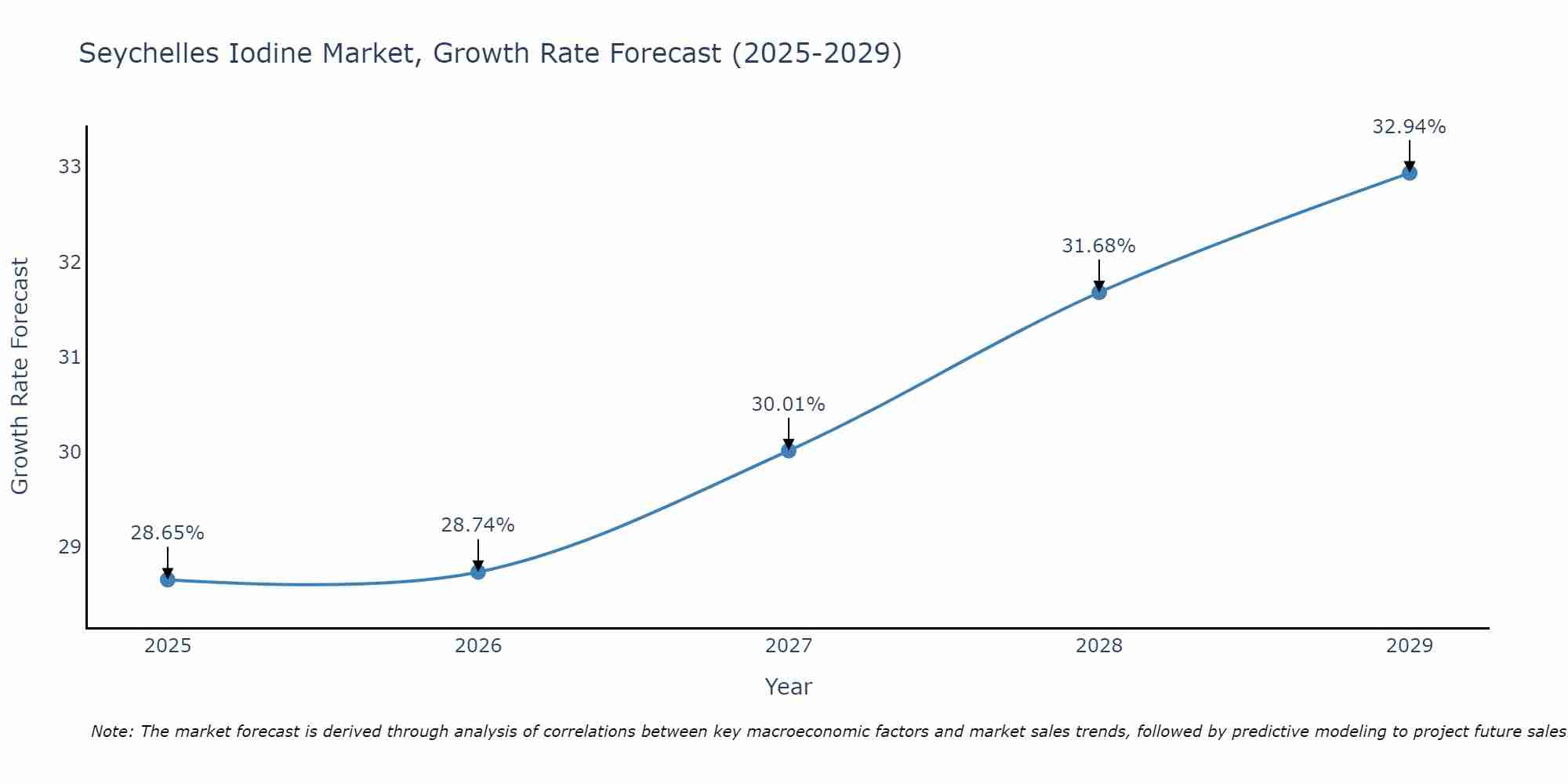 Seychelles Iodine Market Growth Rate