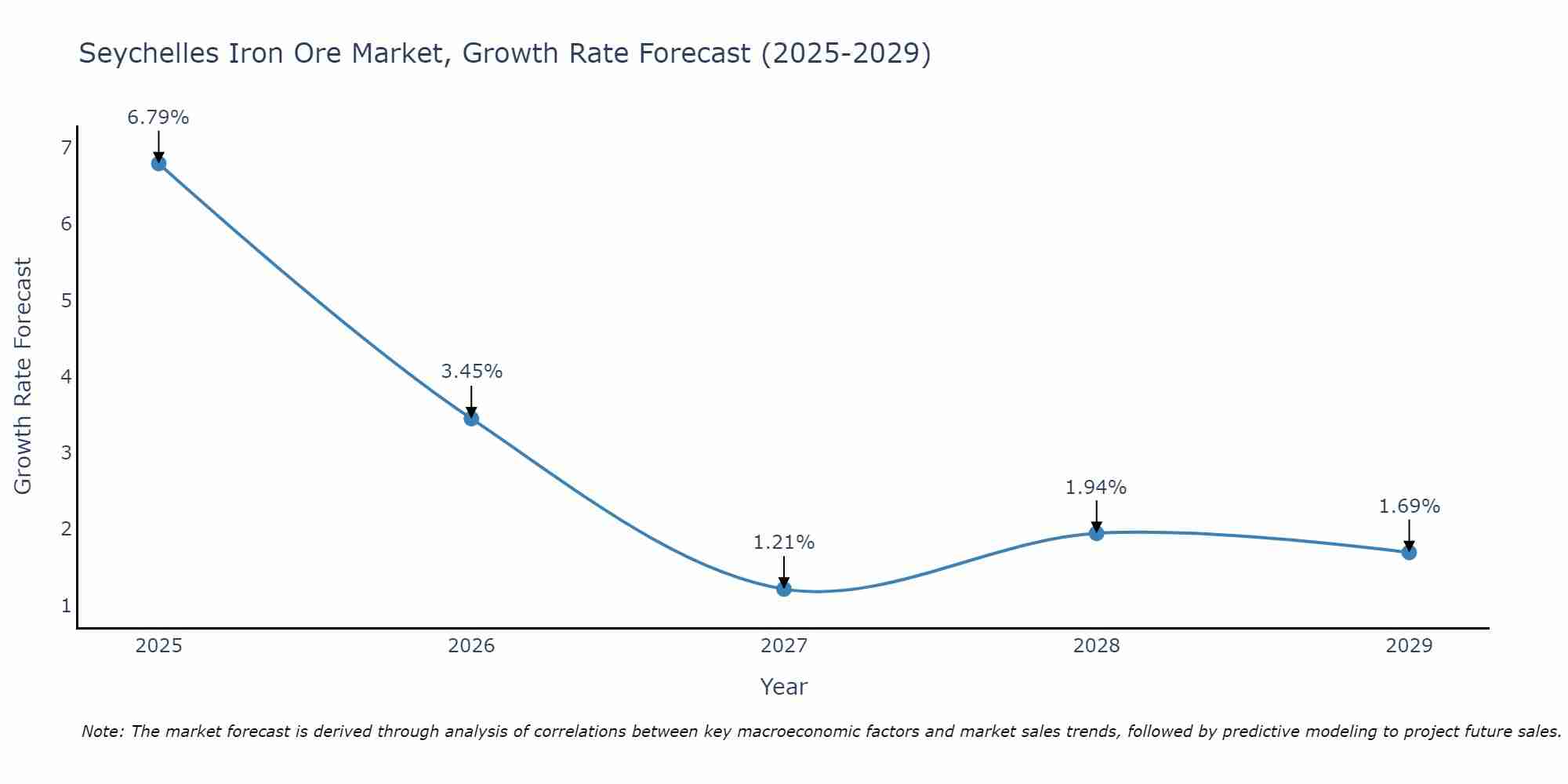 Seychelles Iron Ore Market Size Growth Rate