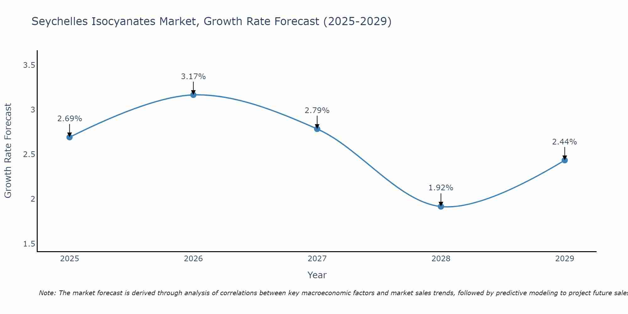 Seychelles Isocyanates Market Growth Rate
