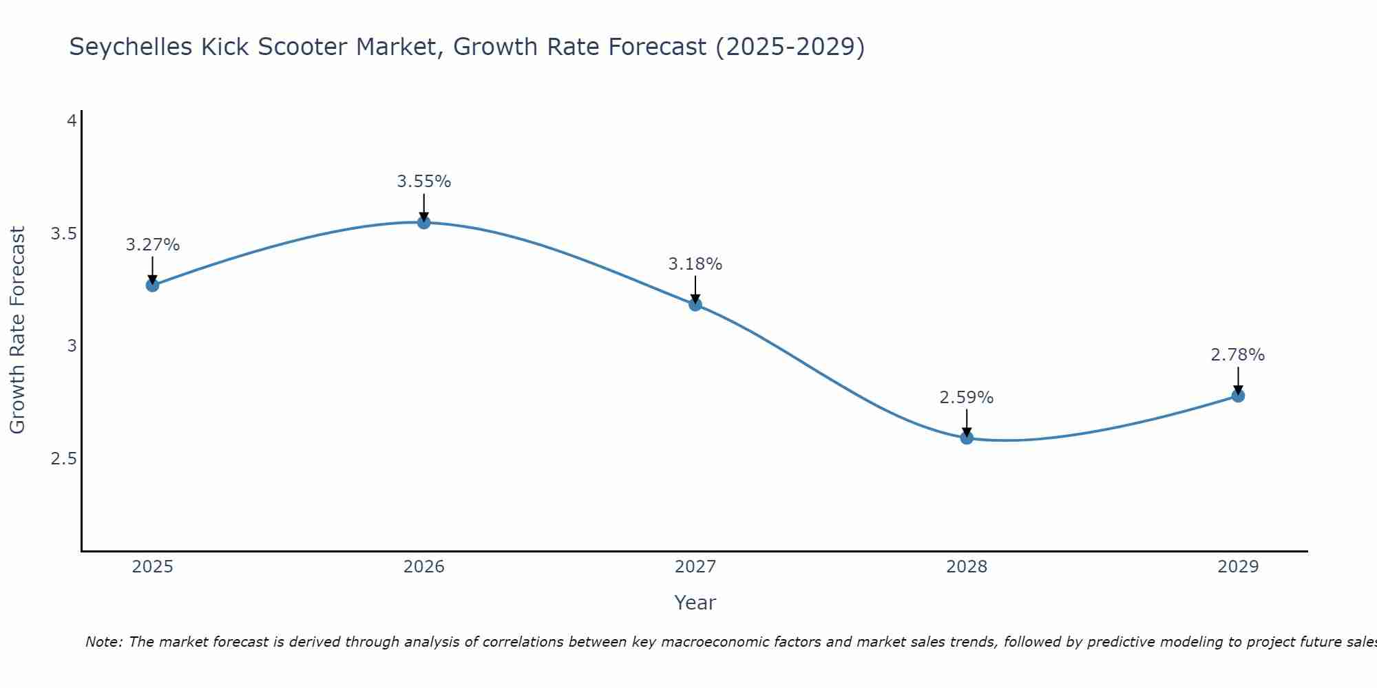 Seychelles Kick Scooter Market Growth Rate