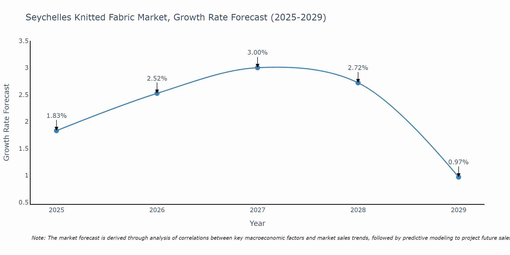Seychelles Knitted Fabric Market Growth Rate