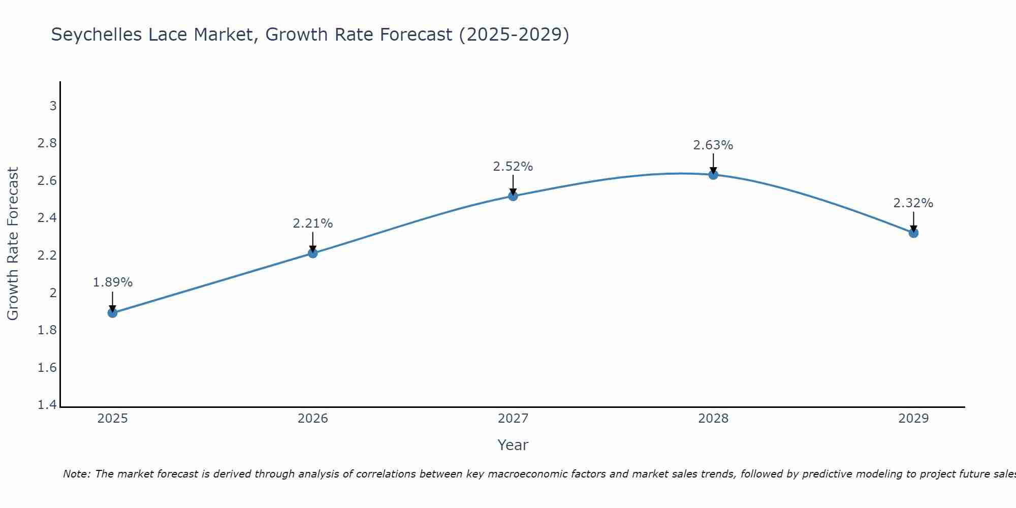Seychelles Lace Market Growth Rate