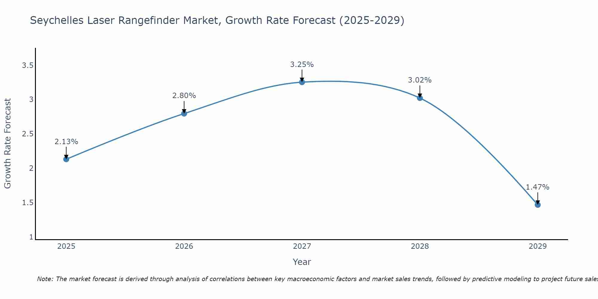 Seychelles Laser Rangefinder Market Growth Rate