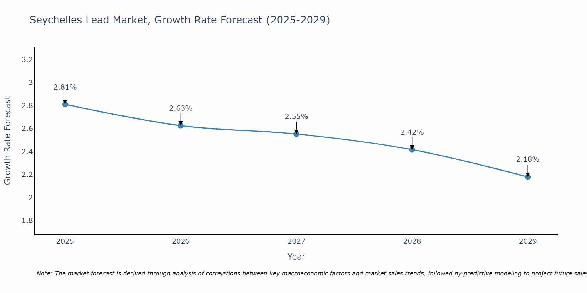 Seychelles Lead Market Growth Rate