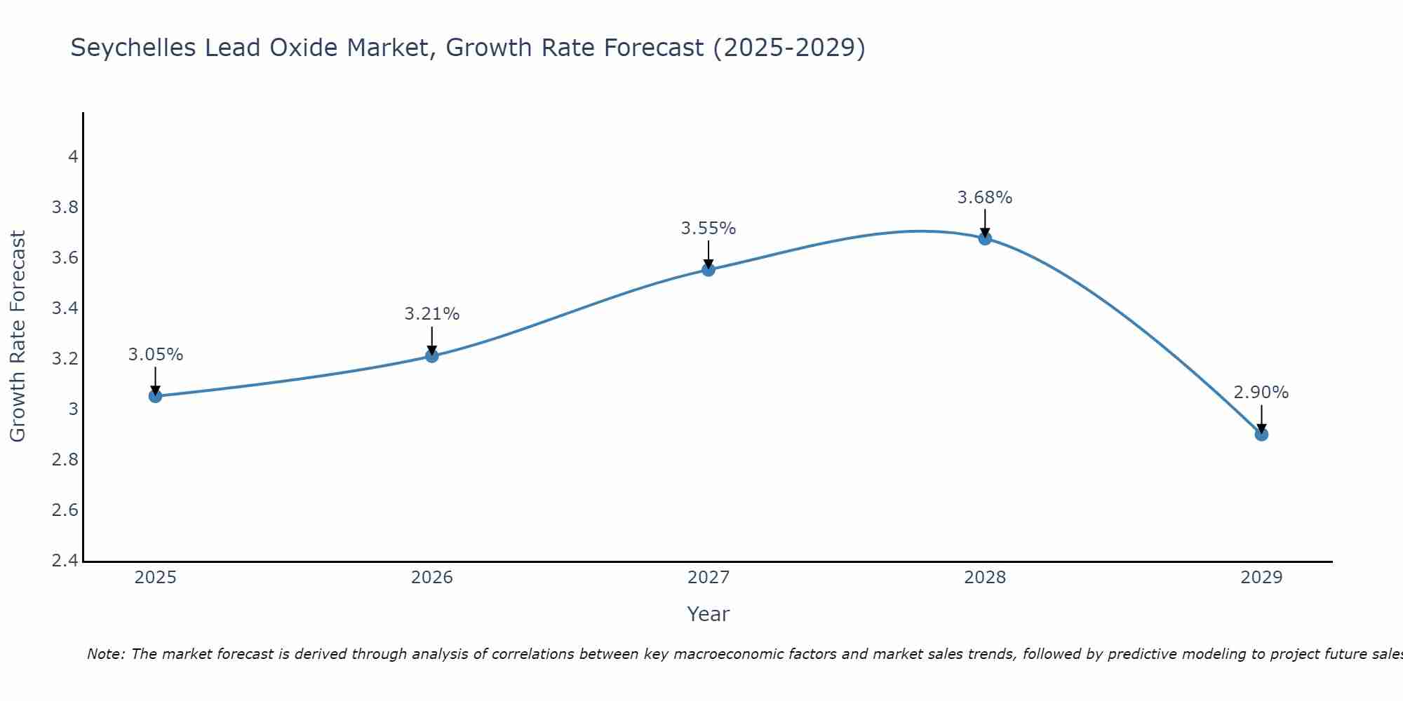 Seychelles Lead Oxide Market Growth Rate