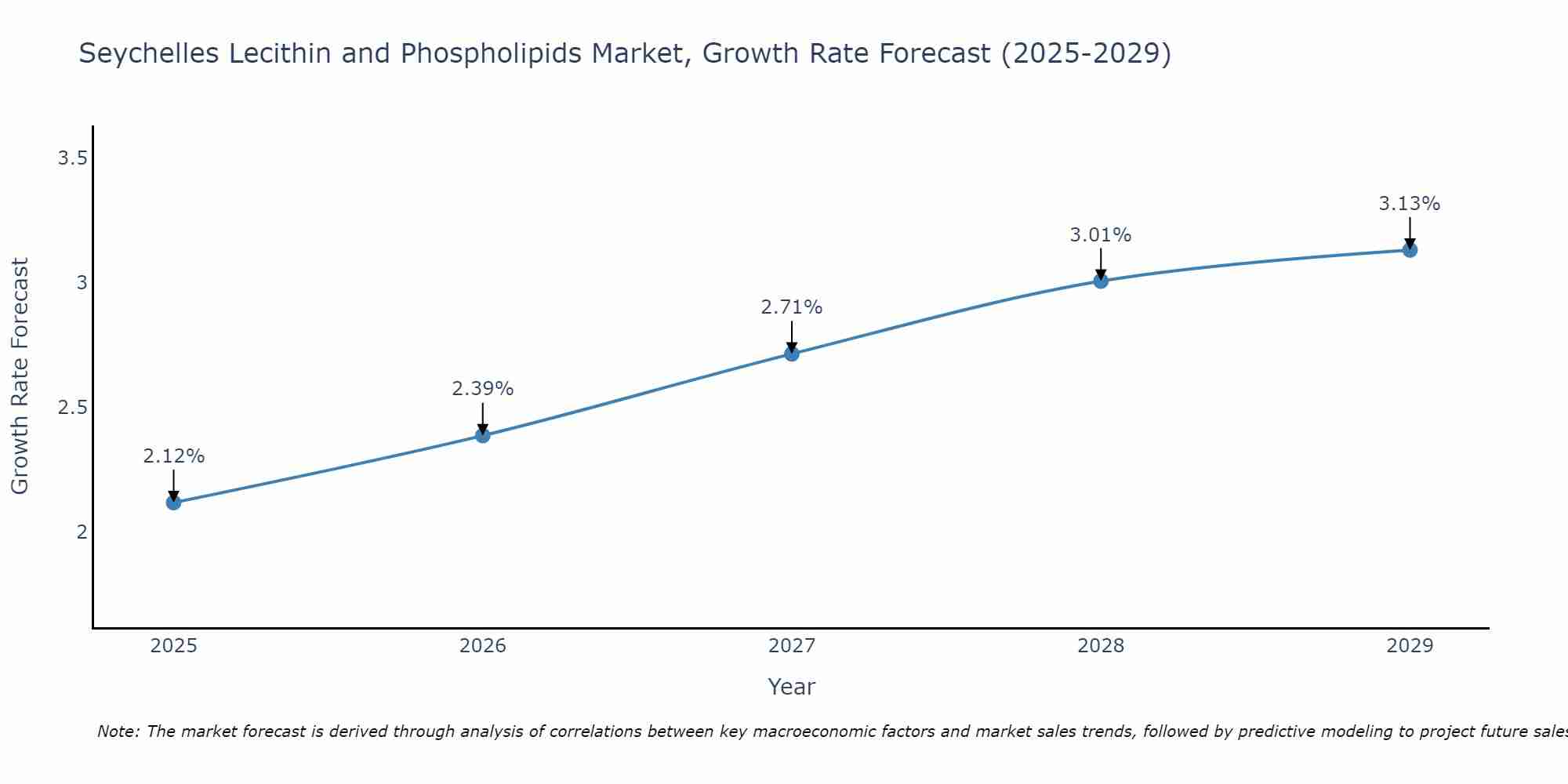 Seychelles Lecithin and Phospholipids Market Growth Rate