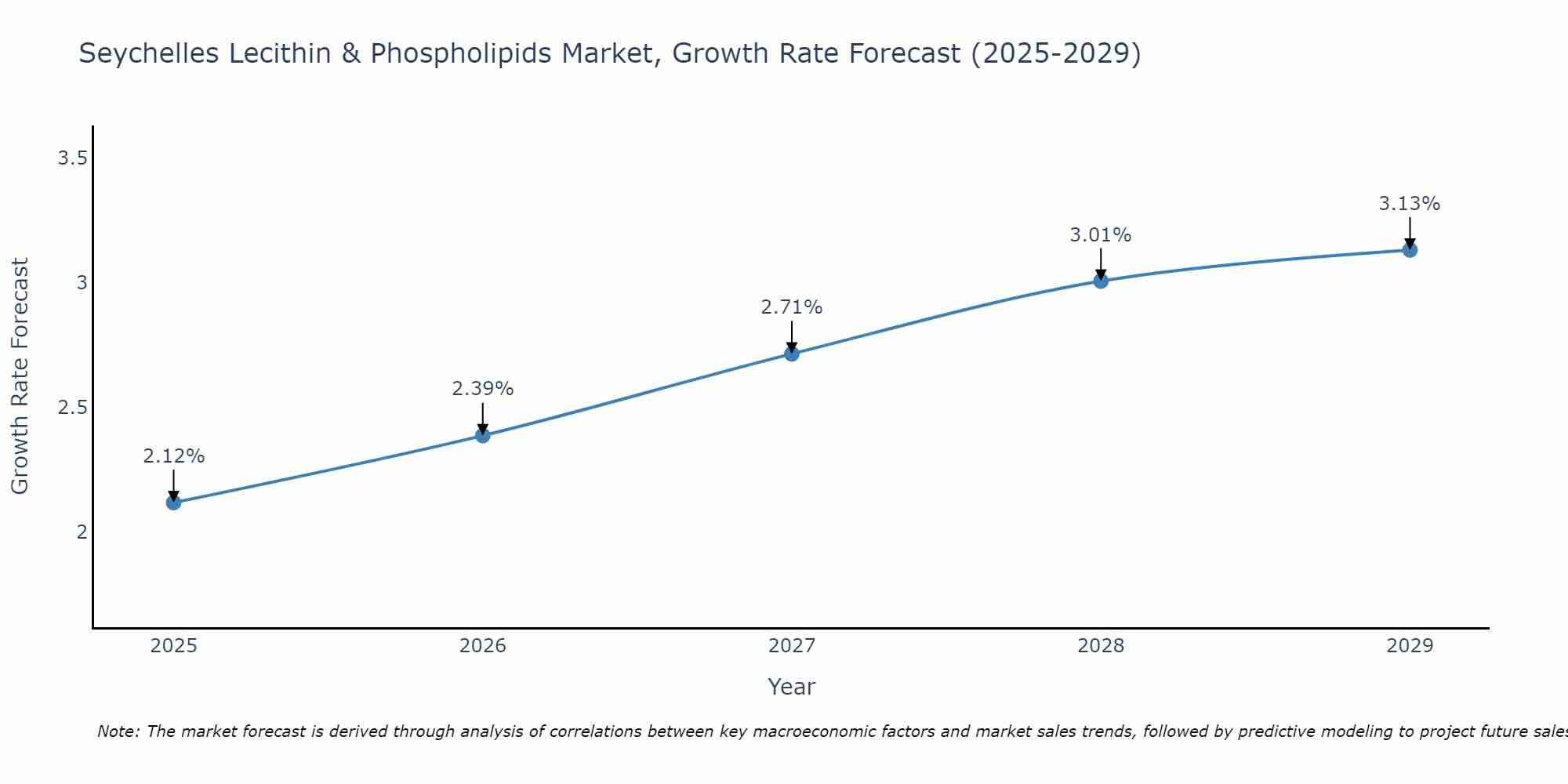 Seychelles Lecithin & Phospholipids Market Growth Rate