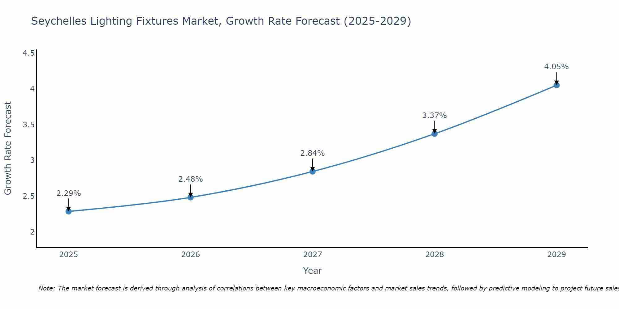 Seychelles Lighting Fixtures Market Growth Rate