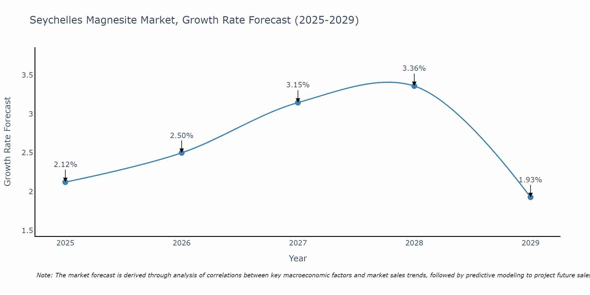 Seychelles Magnesite Market Size Growth Rate