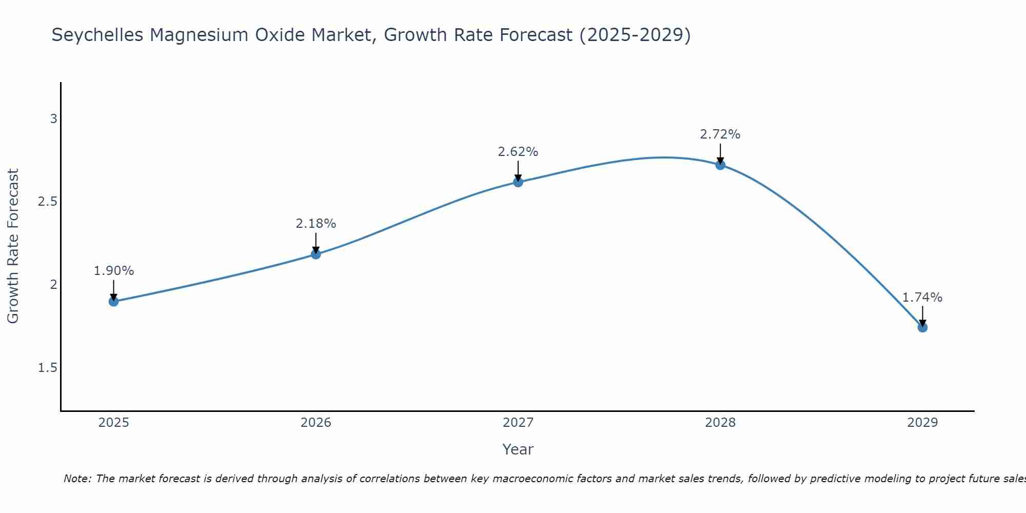 Seychelles Magnesium Oxide Market Growth Rate