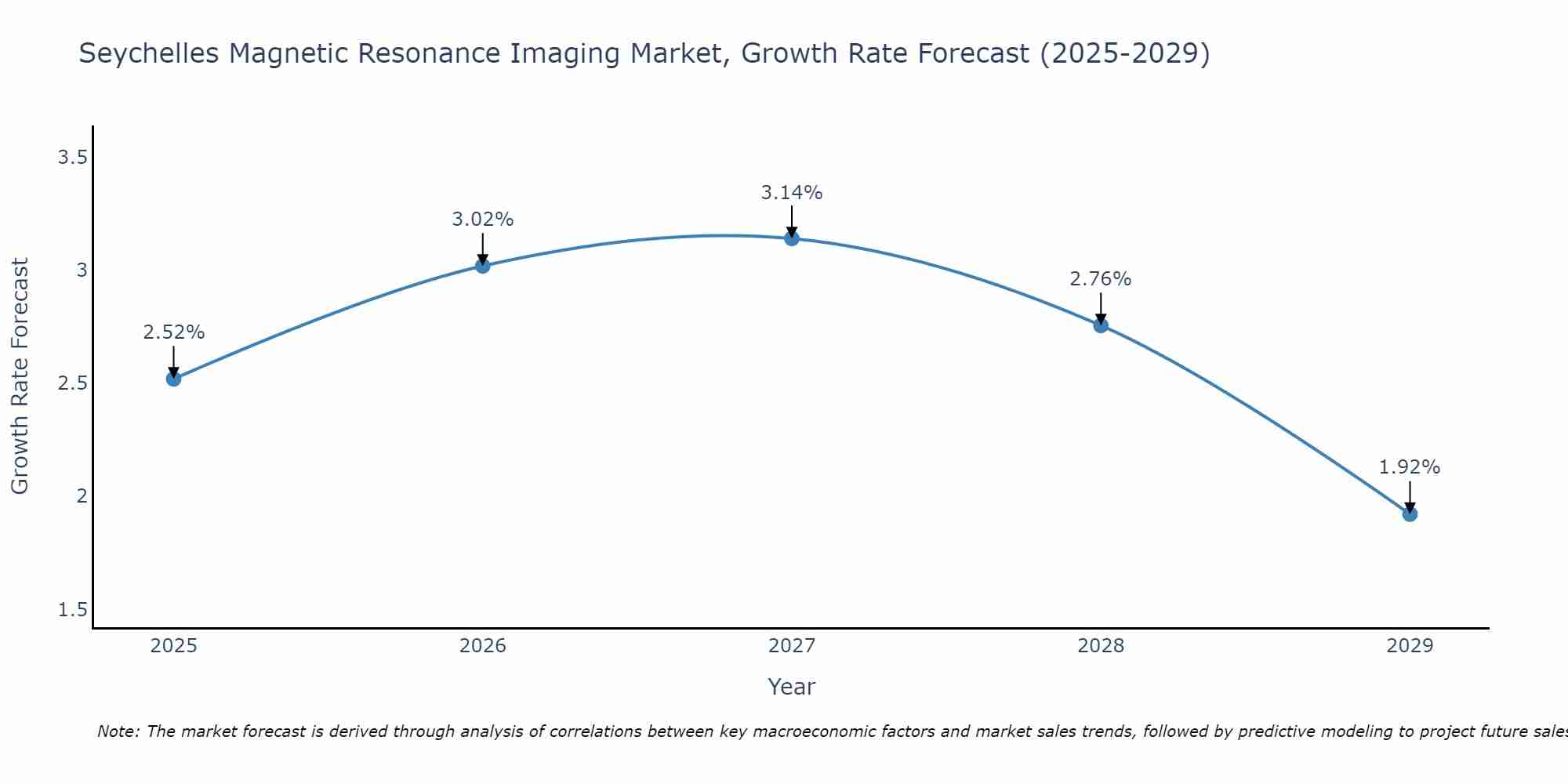 Seychelles Magnetic Resonance Imaging Market Size Growth Rate