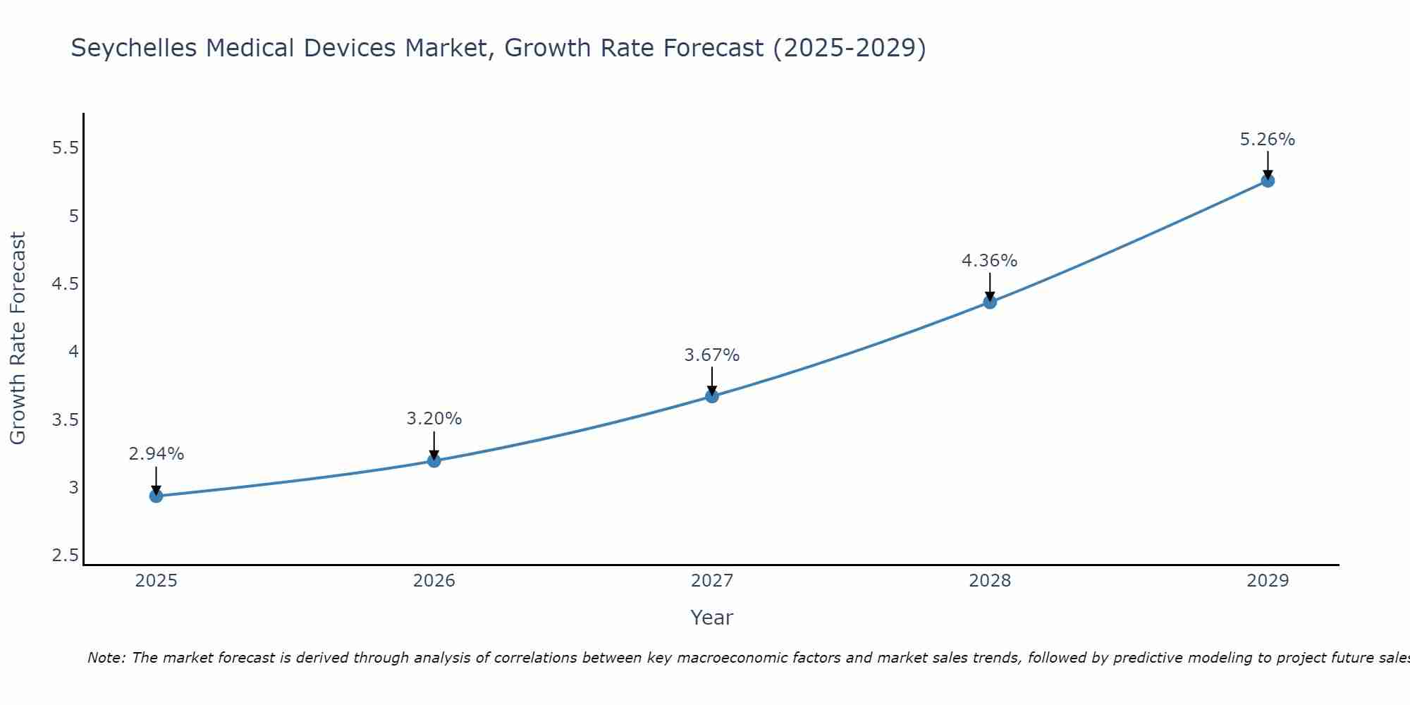 Seychelles Medical Devices Market Size Growth Rate