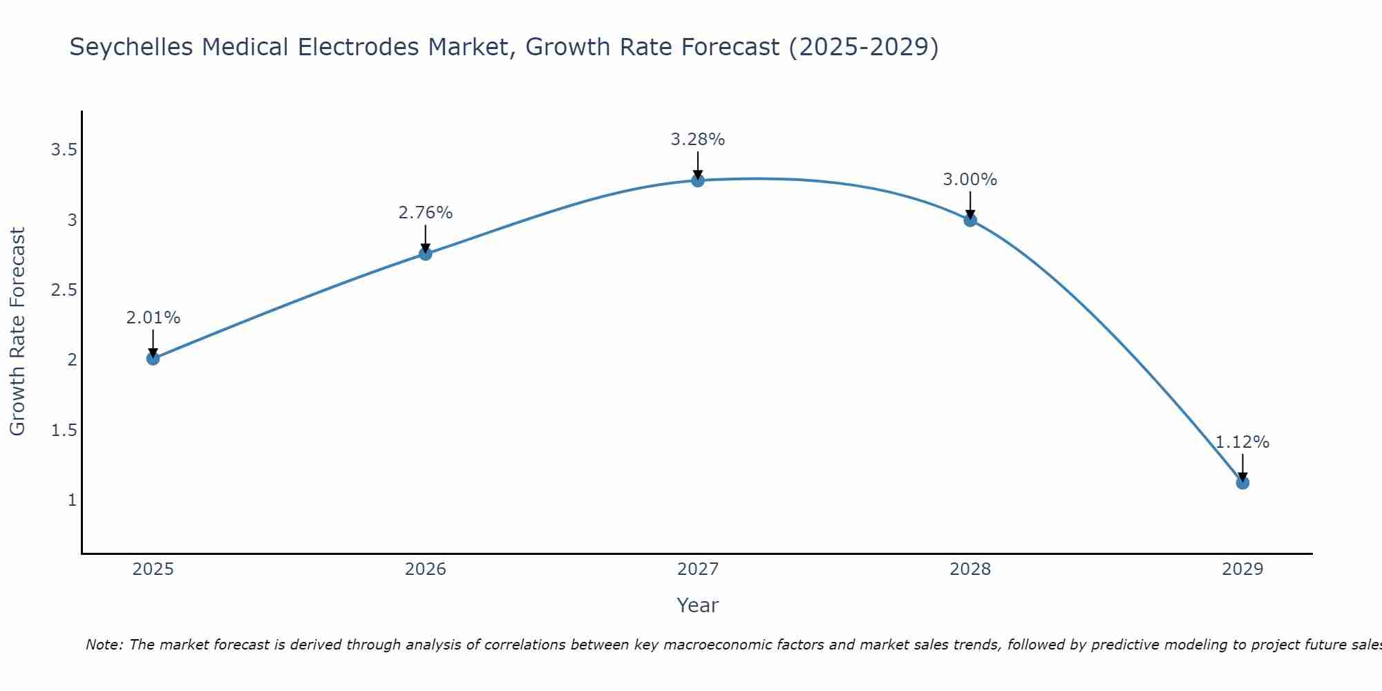 Seychelles Medical Electrodes Market Growth Rate