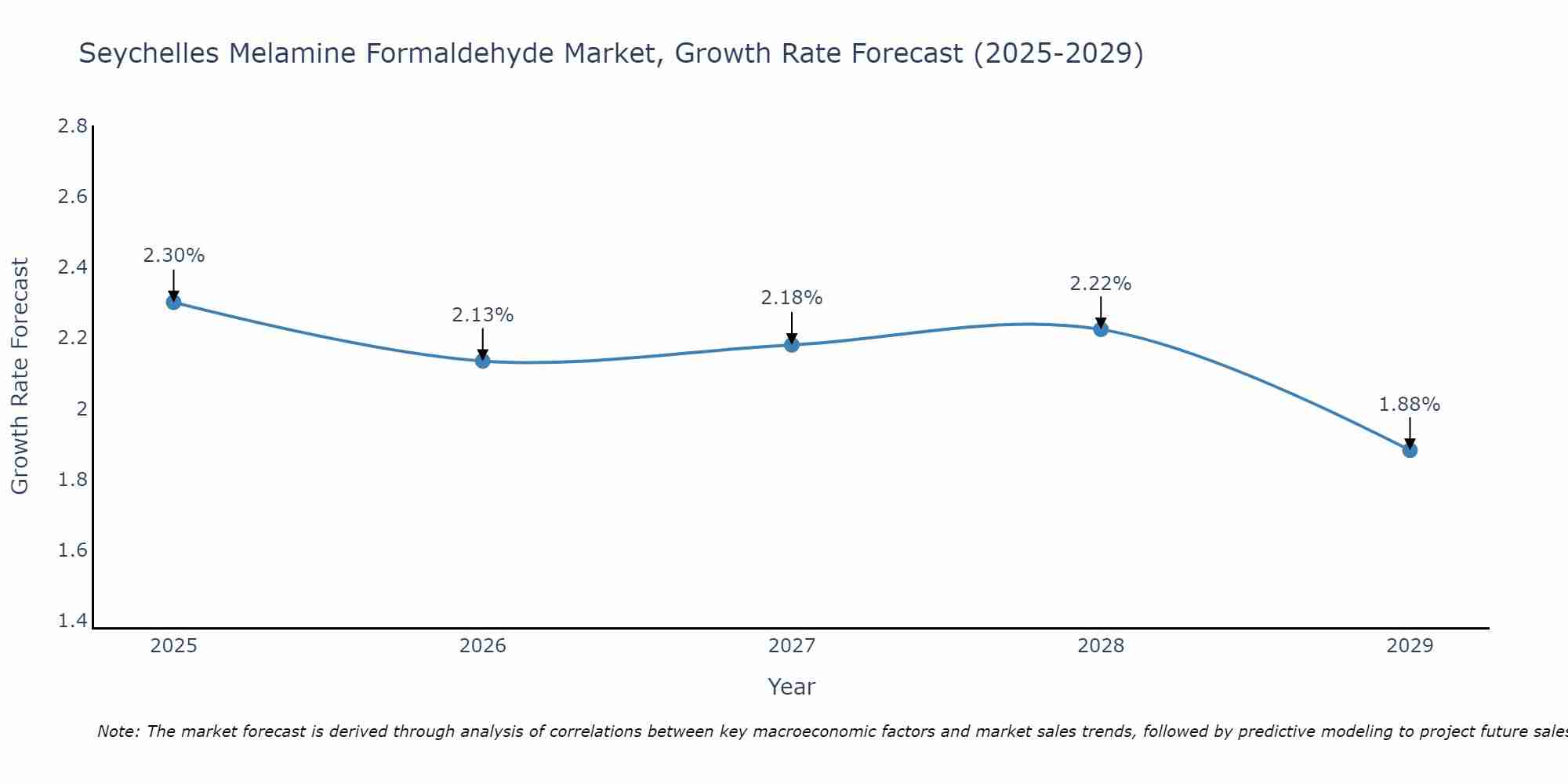 Seychelles Melamine Formaldehyde Market Growth Rate