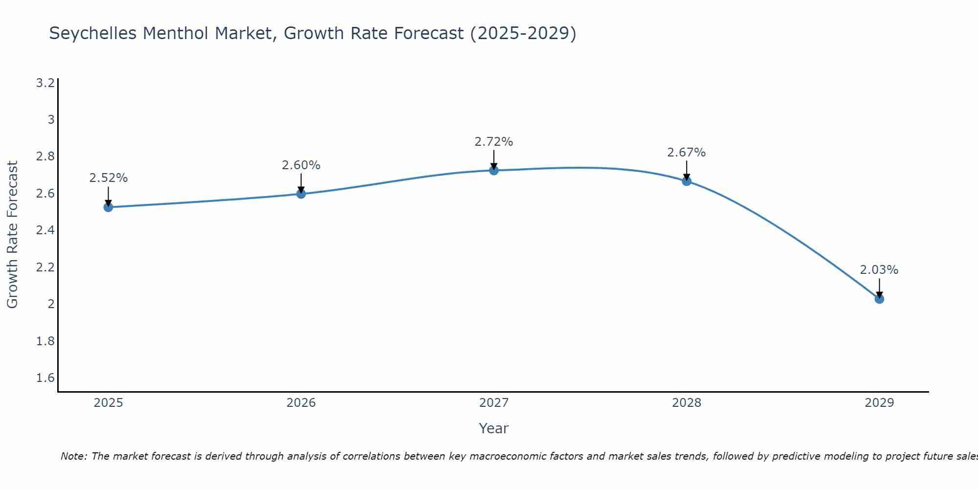 Seychelles Menthol Market Growth Rate