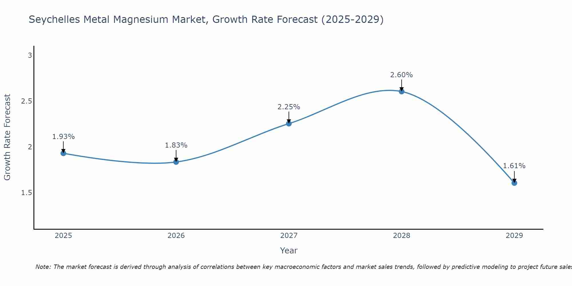 Seychelles Metal Magnesium Market Growth Rate