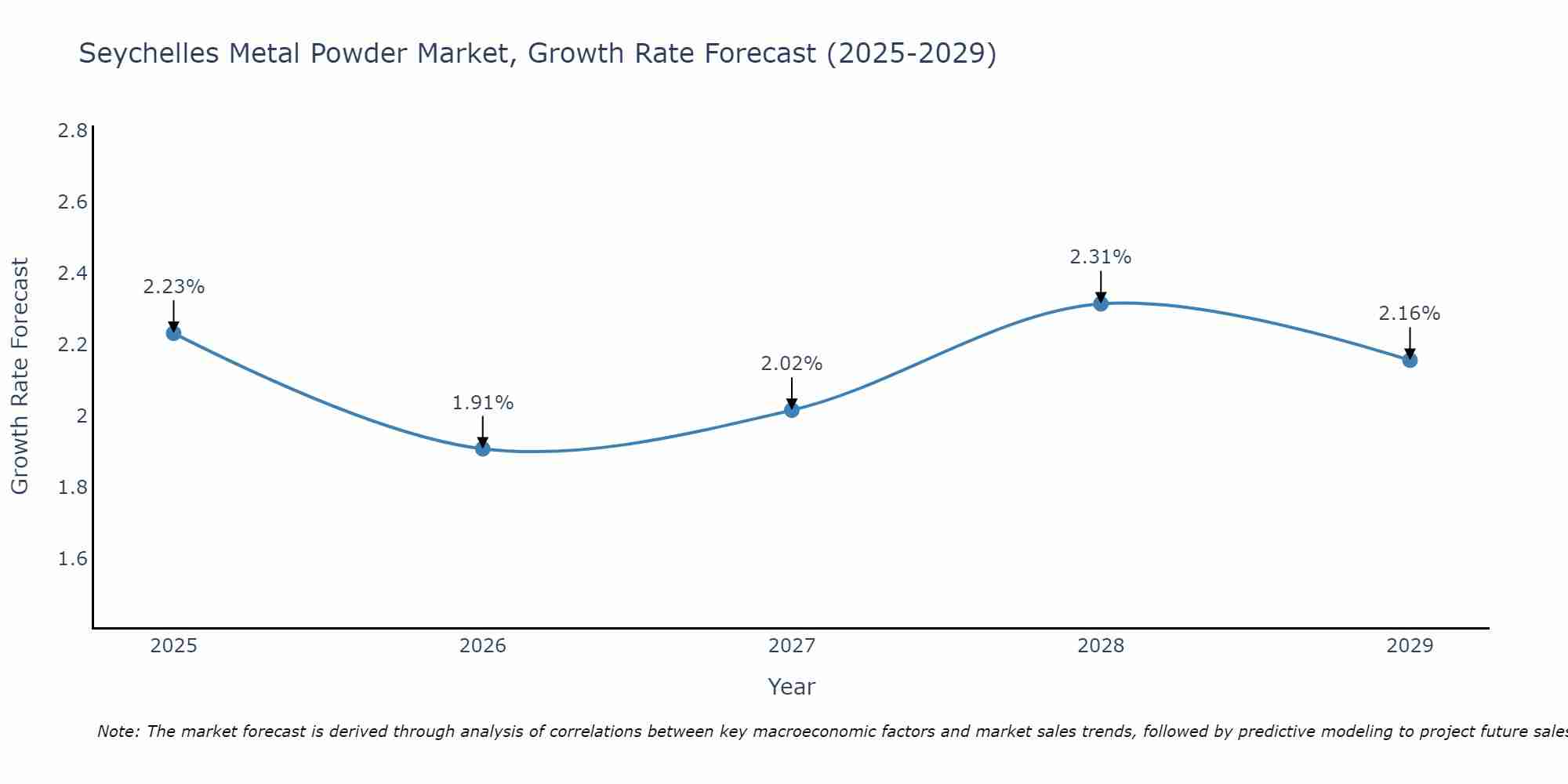 Seychelles Metal Powder Market Size Growth Rate