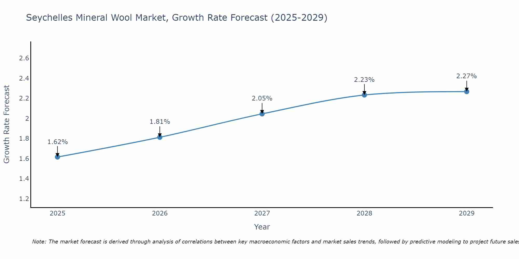 Seychelles Mineral Wool Market Growth Rate