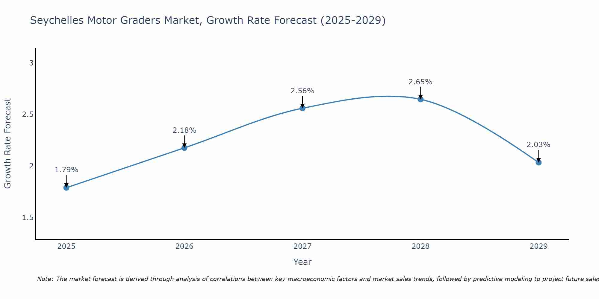 Seychelles Motor Graders Market Growth Rate